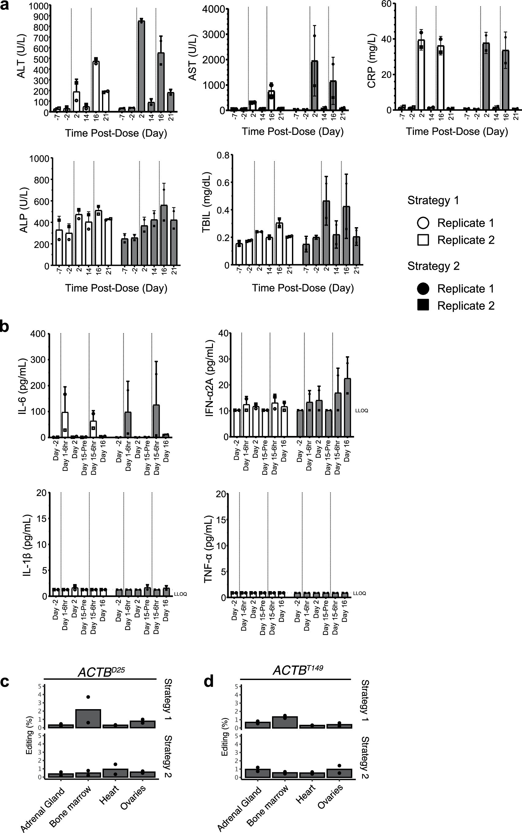 Extended Data Fig. 4: Analysis of editing in extrahepatic tissues liver and toxicity markers after systemic RNA-LNP delivery into macaques.