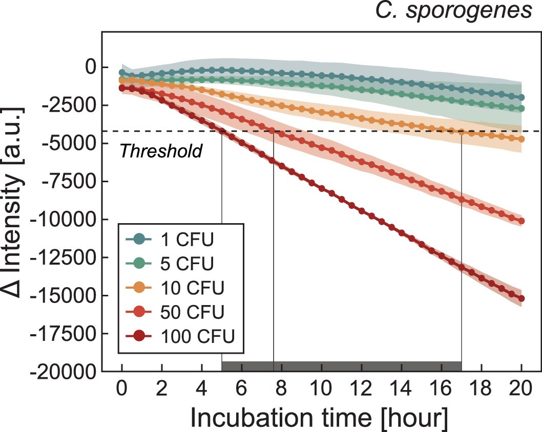 Extended Data Fig. 5: Differential fluorescence intensity curves based on the amount of anaerobic microbial cell input.