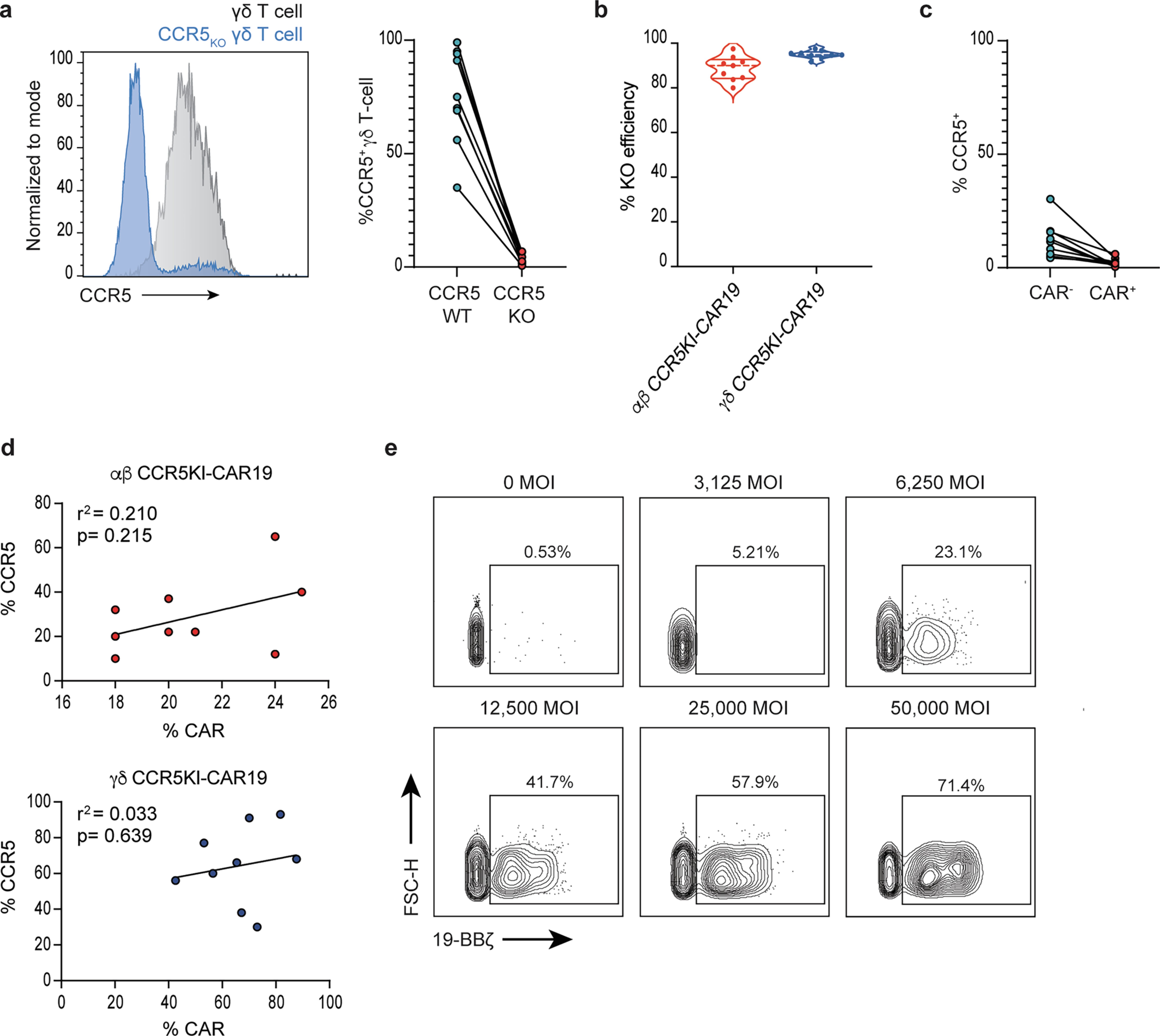 Extended Data Fig. 1: Efficiency of CCR5KI-CAR19 KO/KI gene-edited strategy.