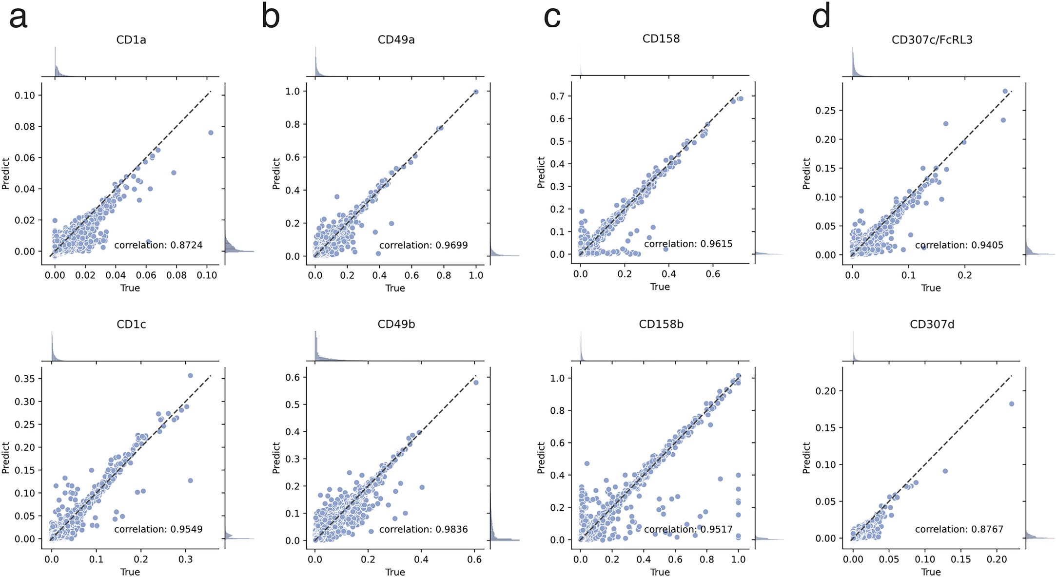 Extended Data Fig. 1: Joint plots for evaluating prediction performance at individual level, related to Fig. 2b.