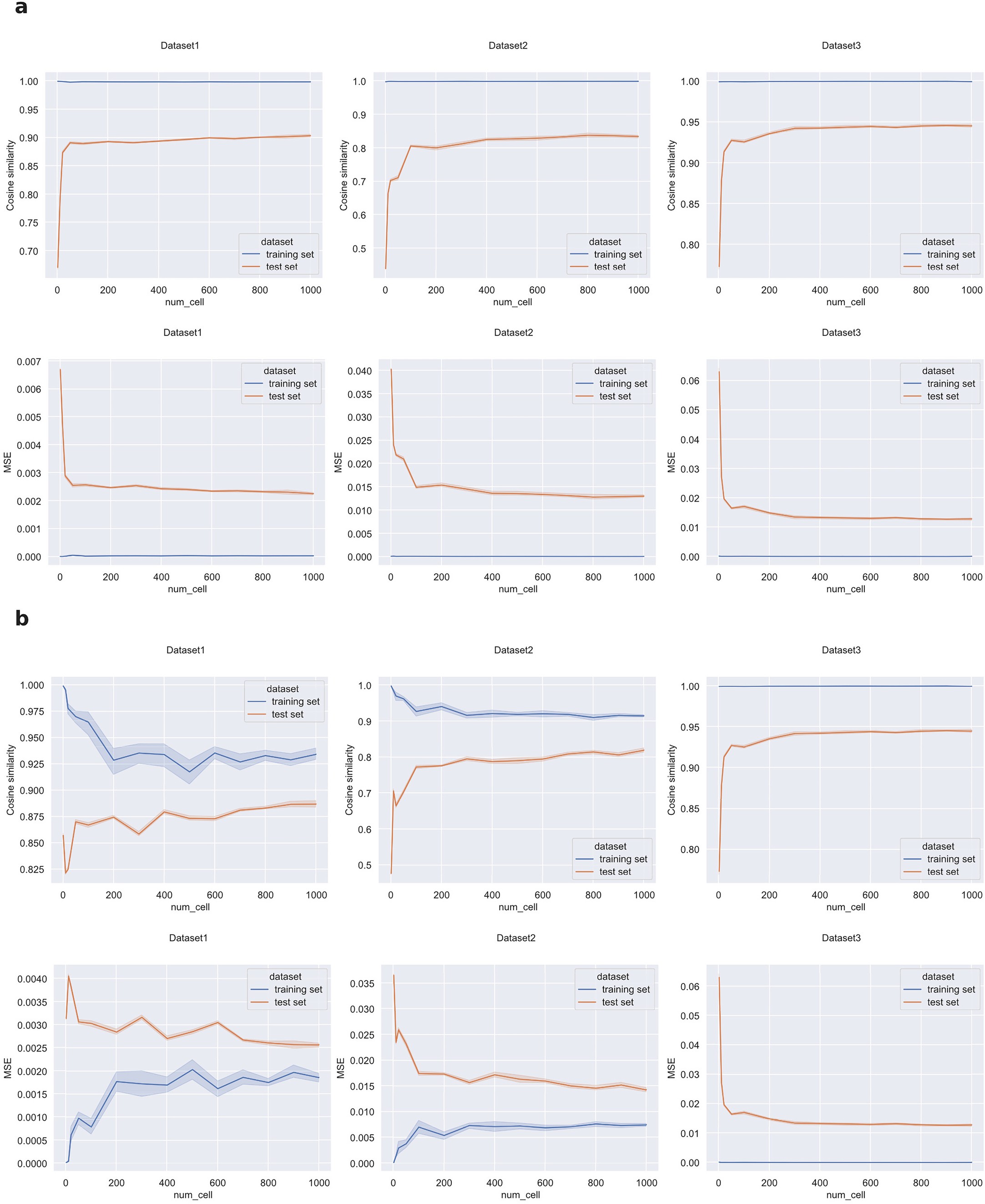 Extended Data Fig. 3: Influence of sample amount on scTranslator in fine-tuning stage.