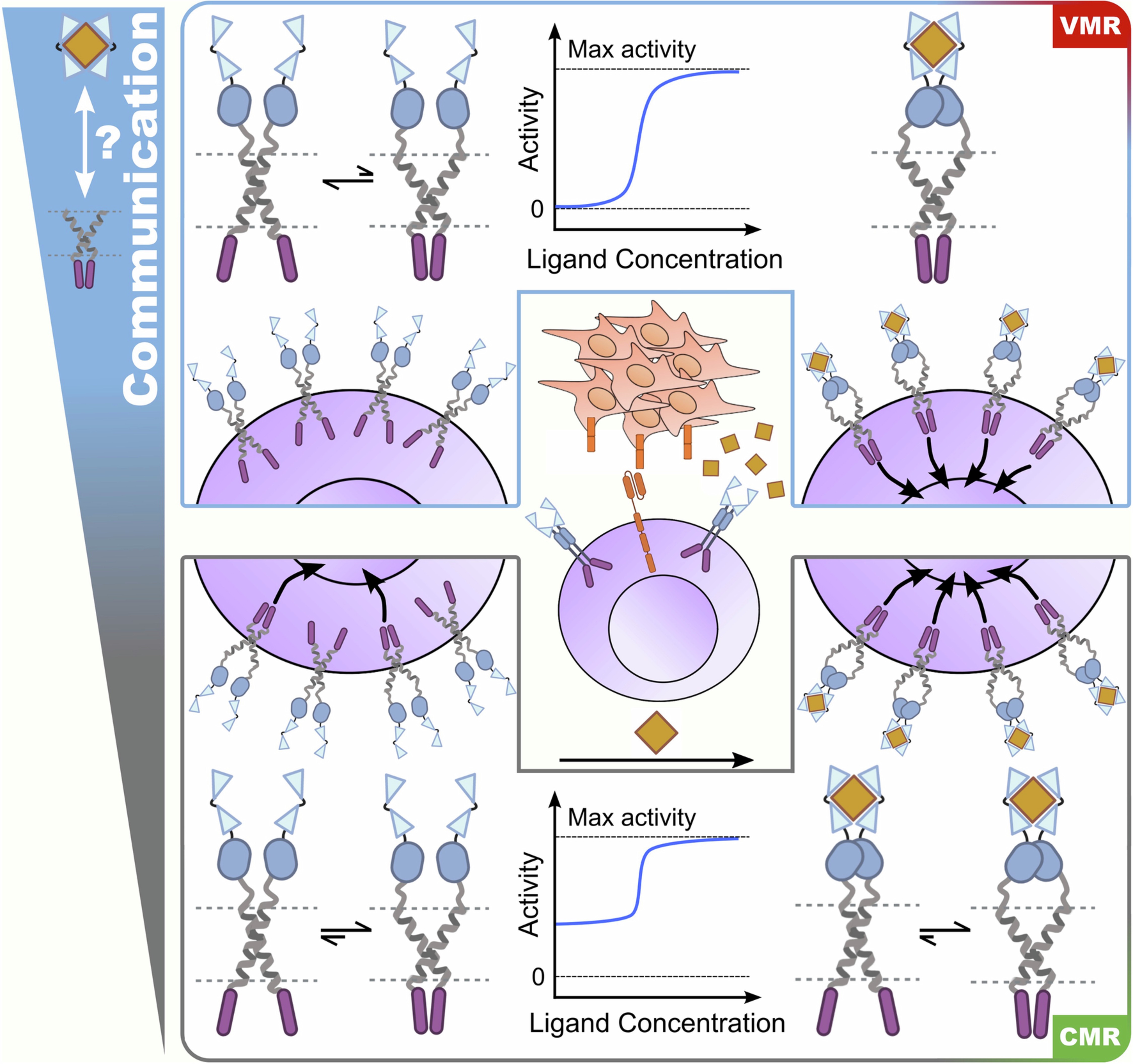 Extended Data Fig. 3: Impact of tuned communication on the VMR and CMR design scenarios.