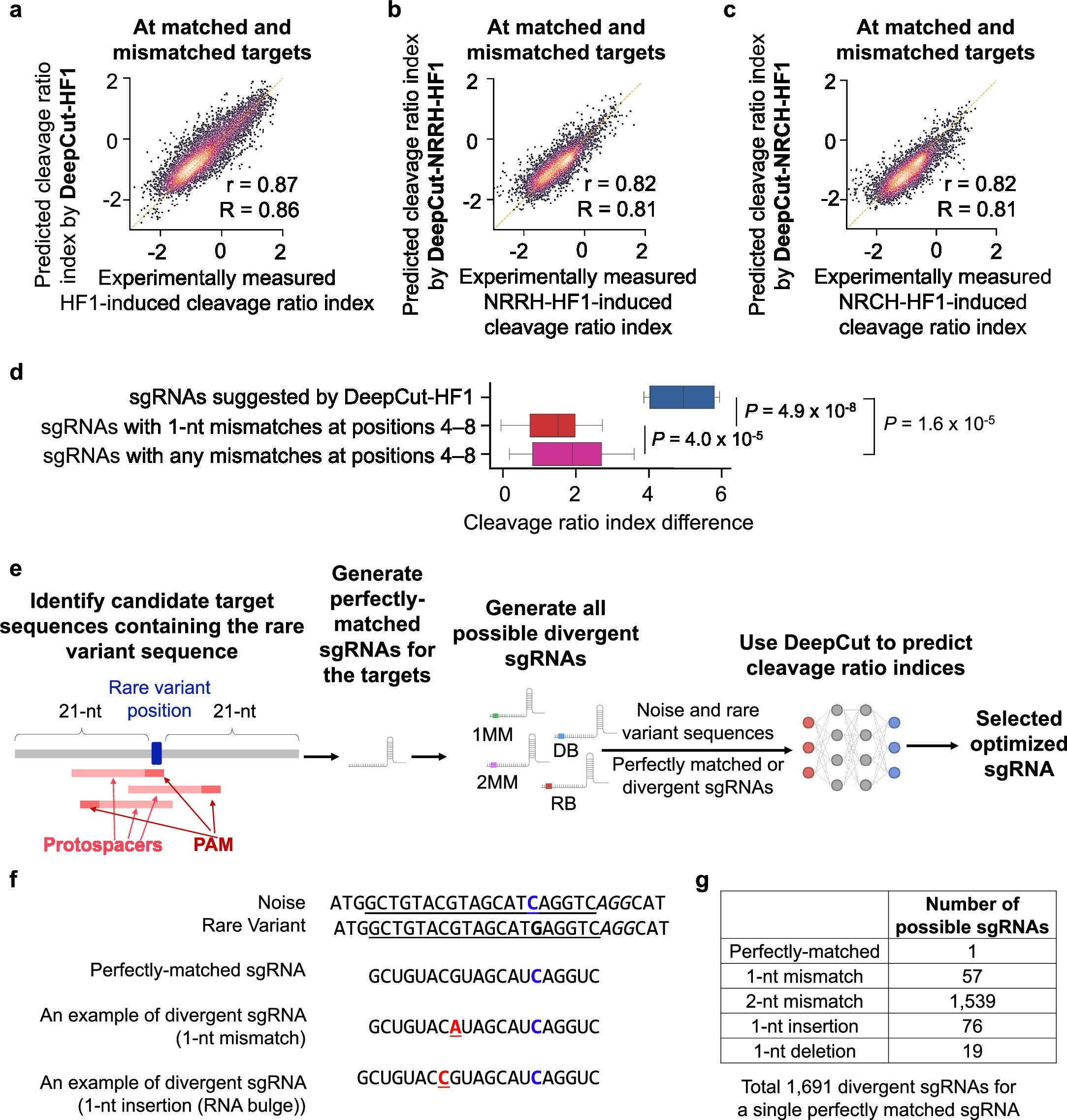 Extended Data Fig. 6