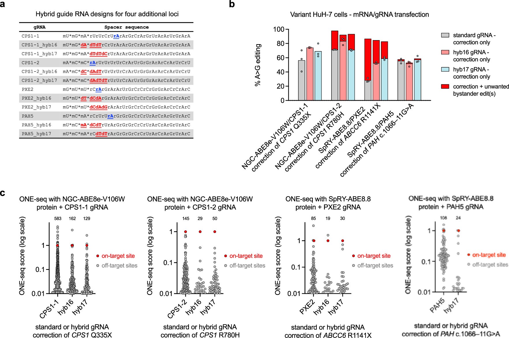 Extended Data Fig. 5: Generalization of benefits of hybrid gRNAs to additional loci.