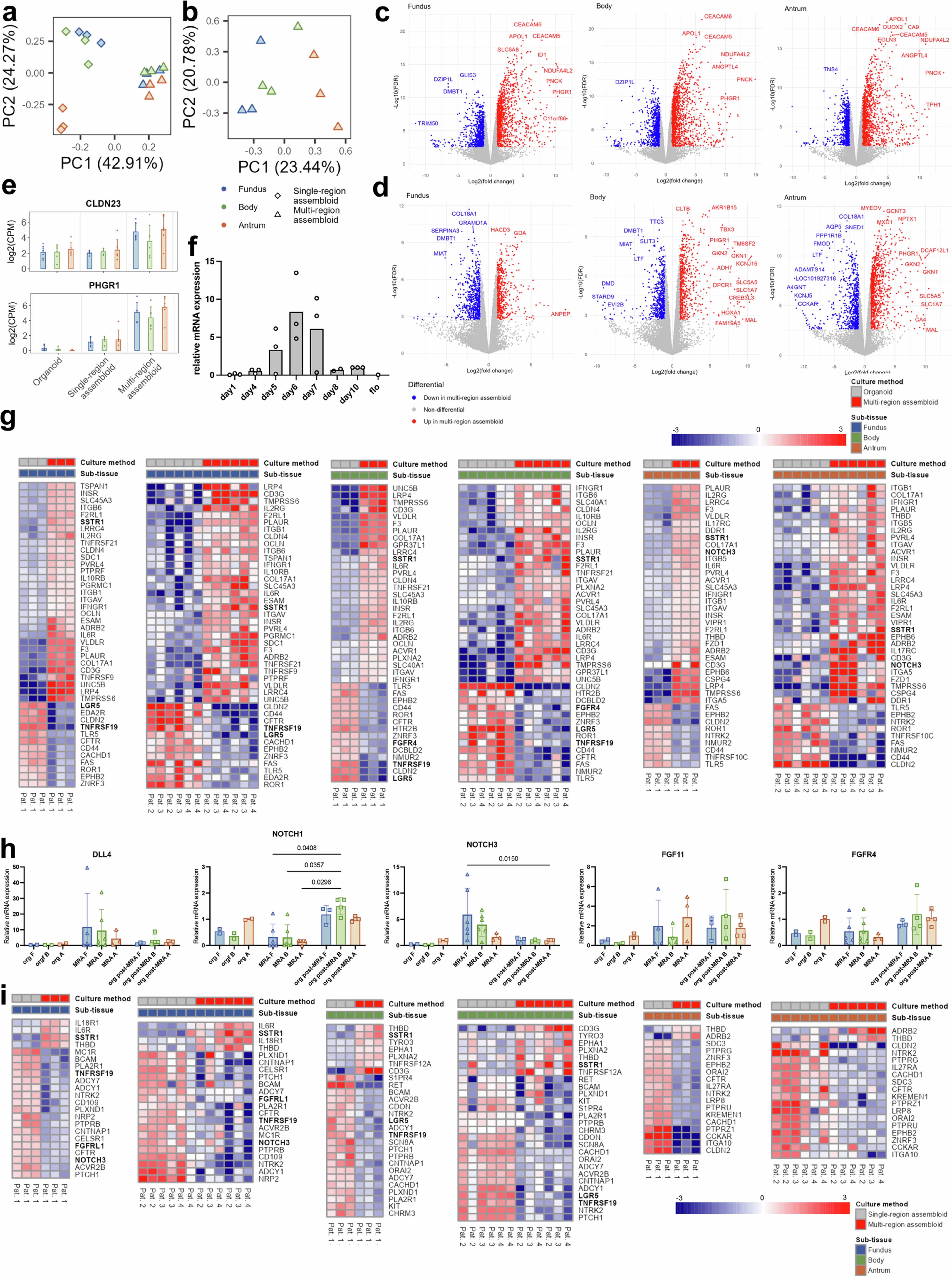 Extended Data Fig. 3