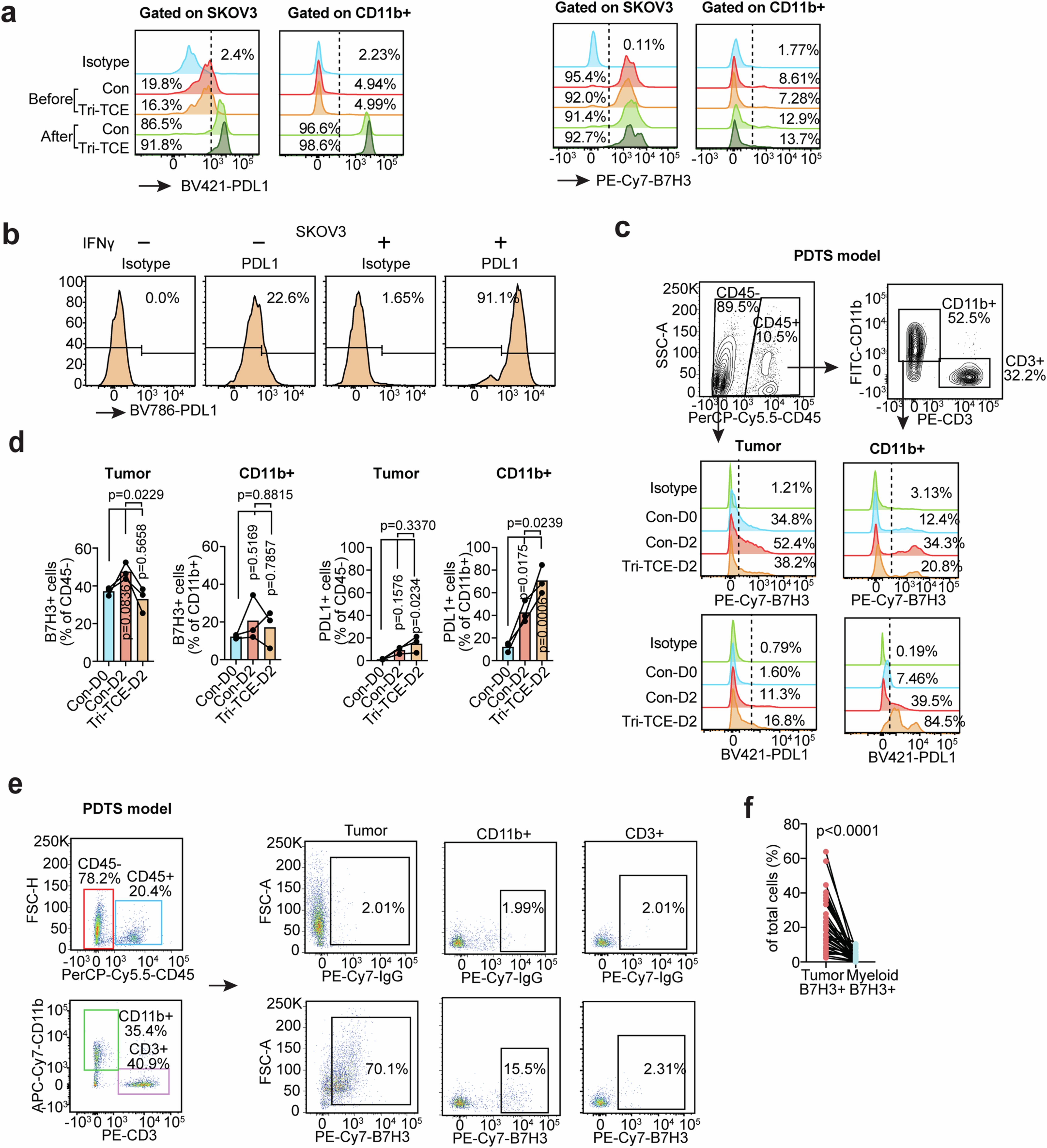 Extended Data Fig. 4: Characterization of B7H3 and PDL1 expression across tumor and immune compartments.