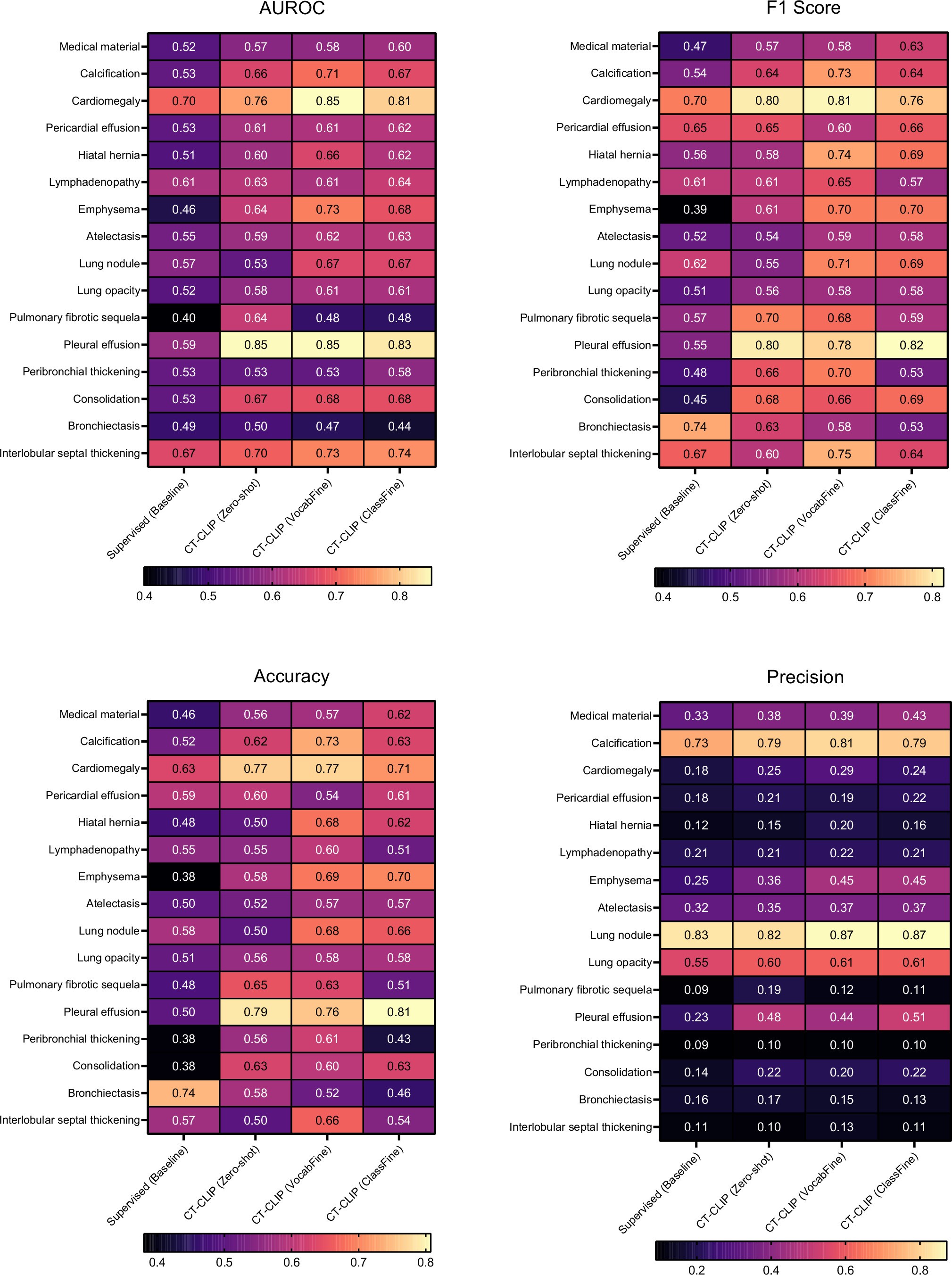 Extended Data Fig. 4: Comparison of abnormality-based performance metrics in the Rad-ChestCT validation set.