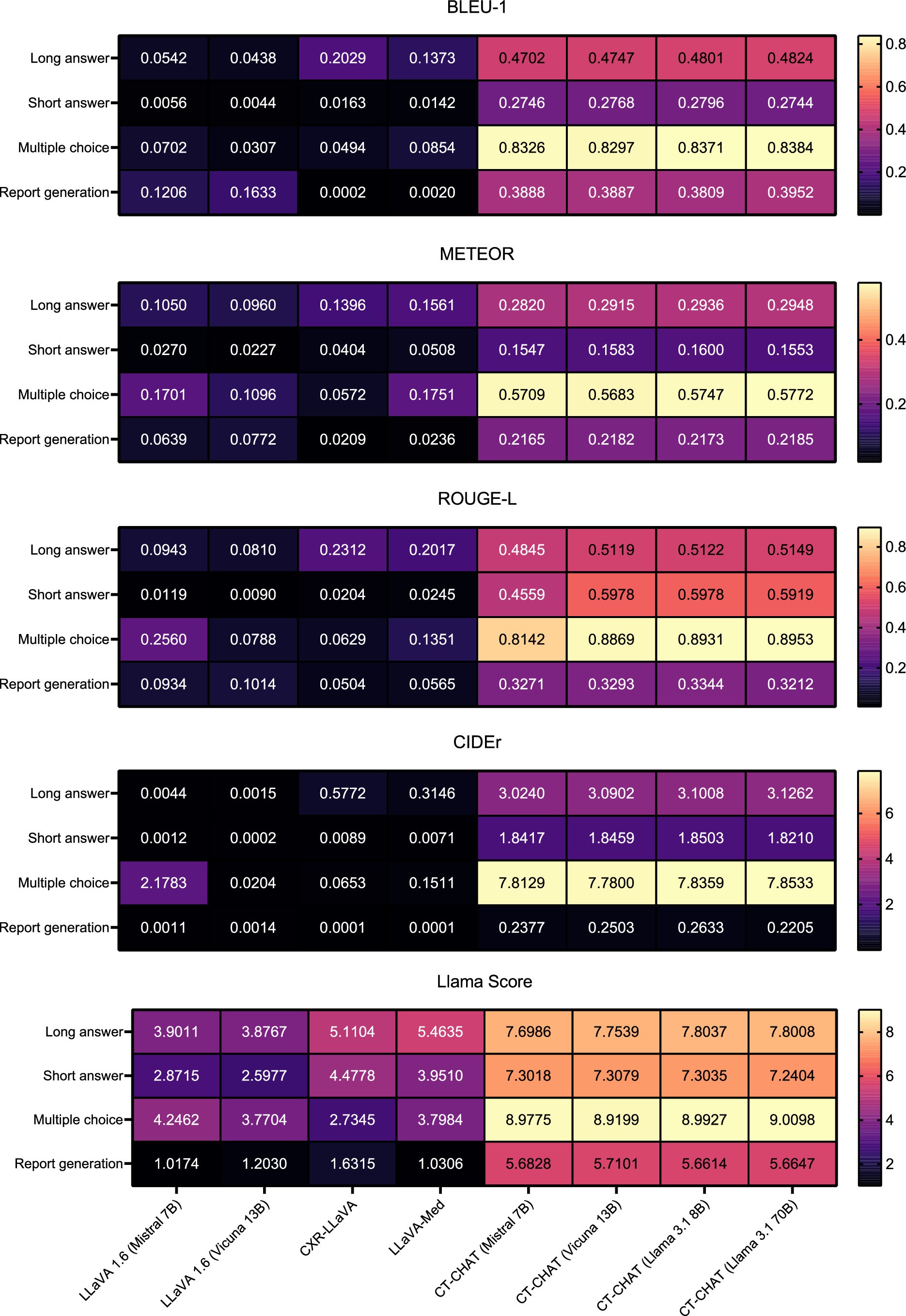 Extended Data Fig. 6: Comparative metrics for CT-CHAT and baselines.