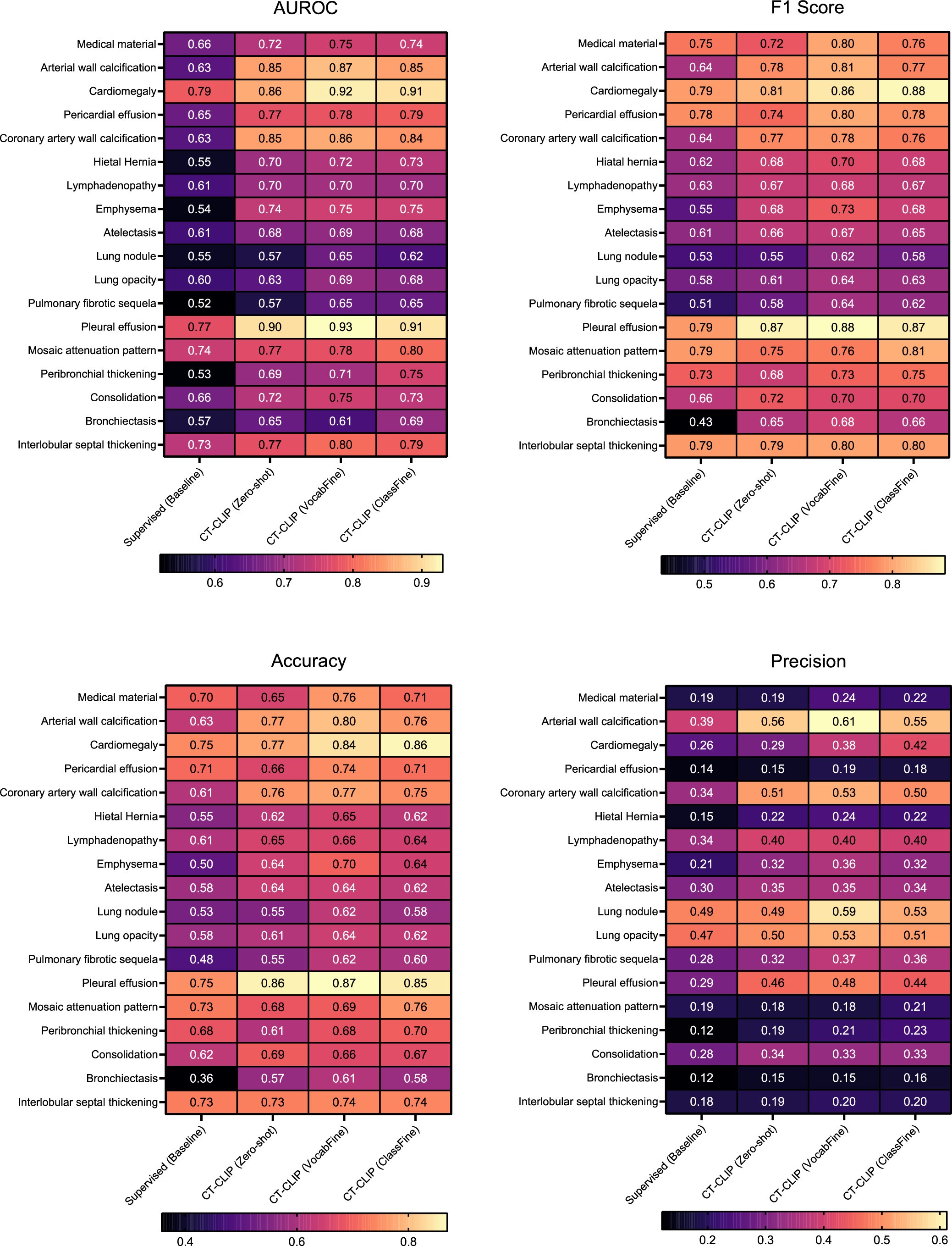 Extended Data Fig. 3: Comparison of abnormality-based performance metrics in the internal validation set.