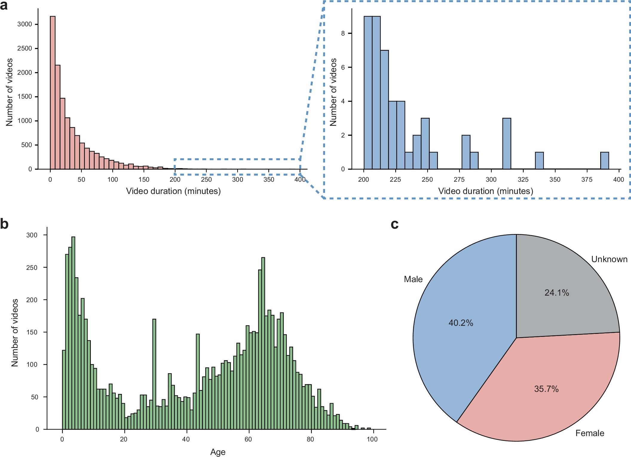 Extended Data Fig. 2: Characteristics of the pretraining dataset.