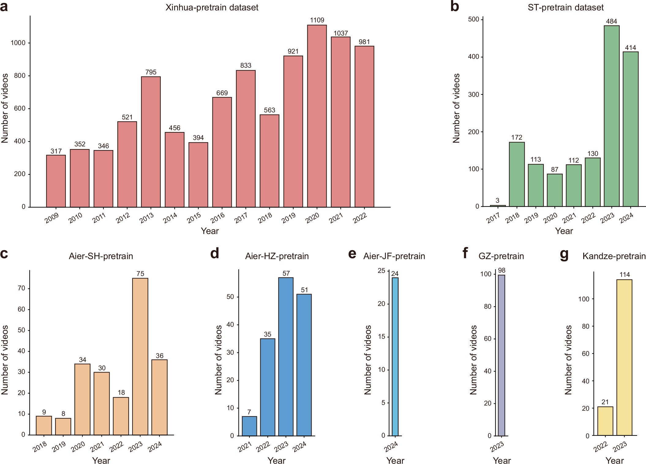 Extended Data Fig. 3: Frequency of videos per calendar year.