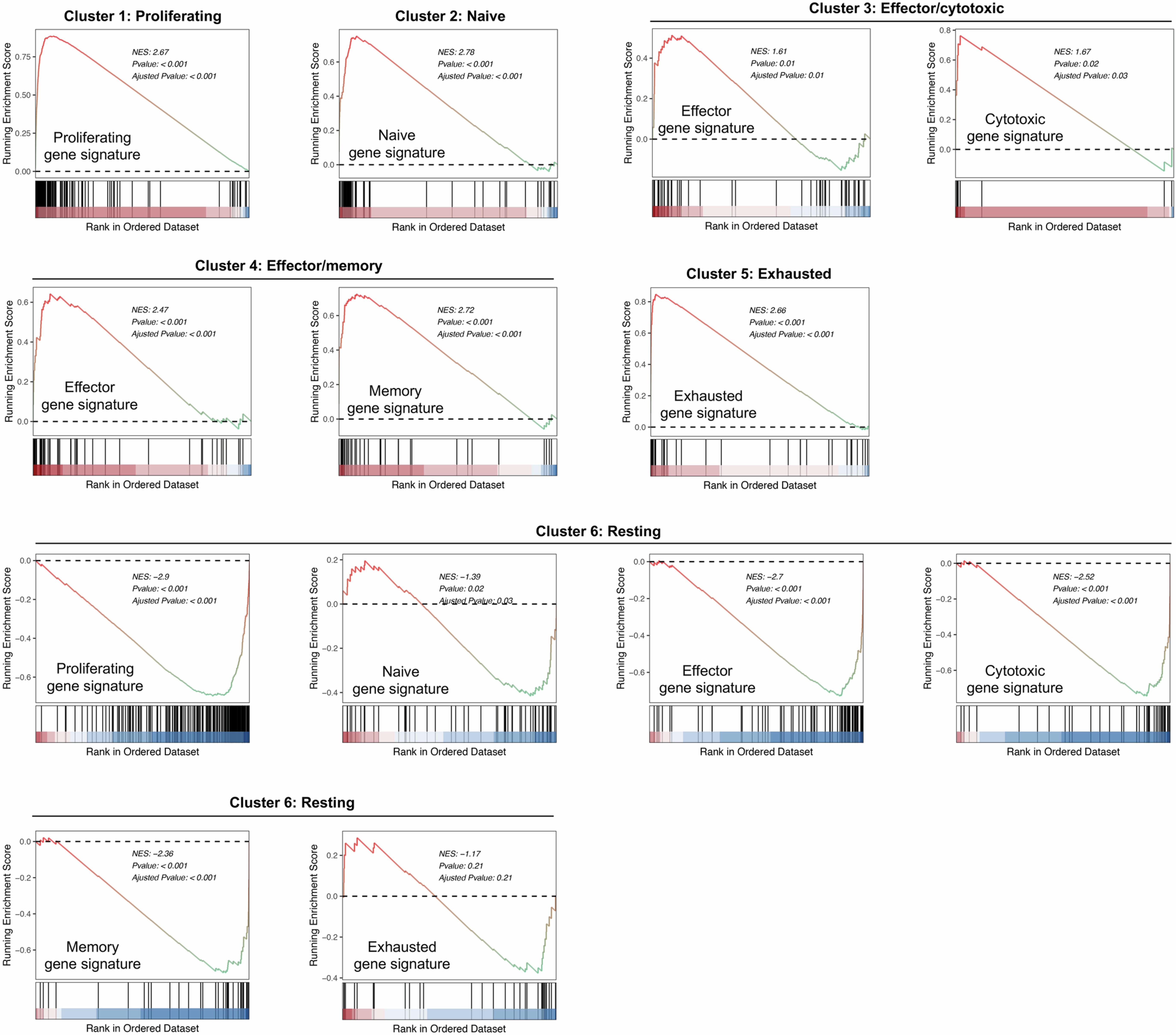 Extended Data Fig. 3: Gene Set Enrichment Analysis (GSEA) of CAR-iNKT cell samples.