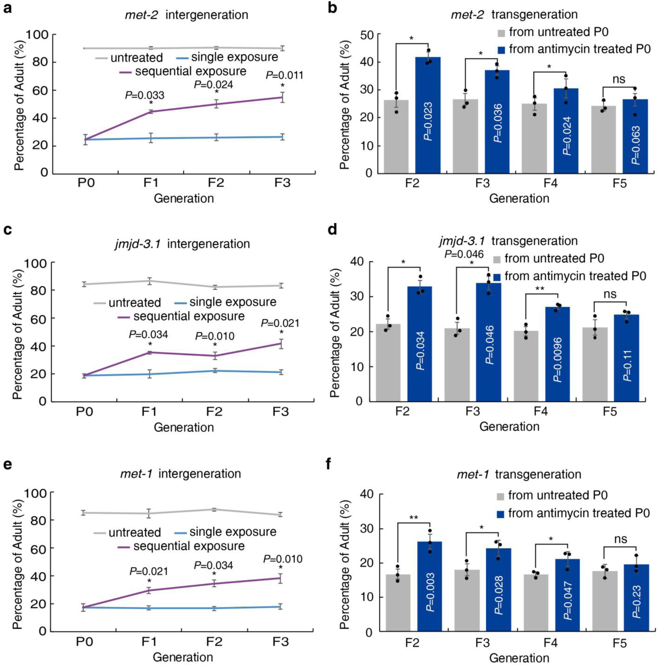Supplementary Figure 3