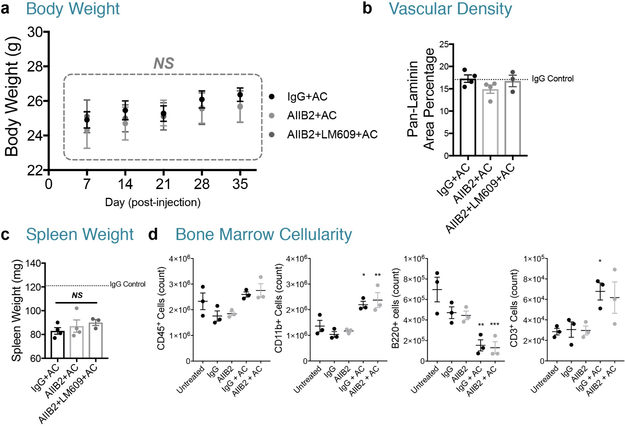 Supplementary Figure 6: Integrin inhibition does not exacerbate chemotherapy-induced toxicities.