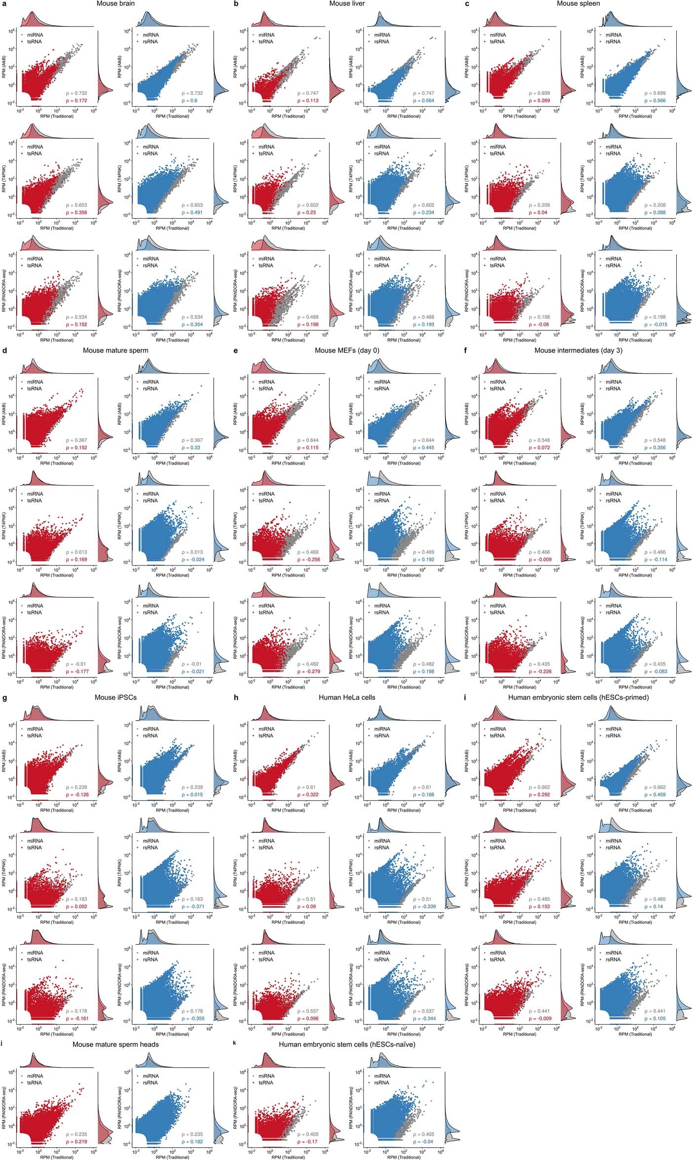 Extended Data Fig. 4: Scattered plot comparison of profile changes in tsRNAs and rsRNAs compared to miRNAs under different treatment protocol.