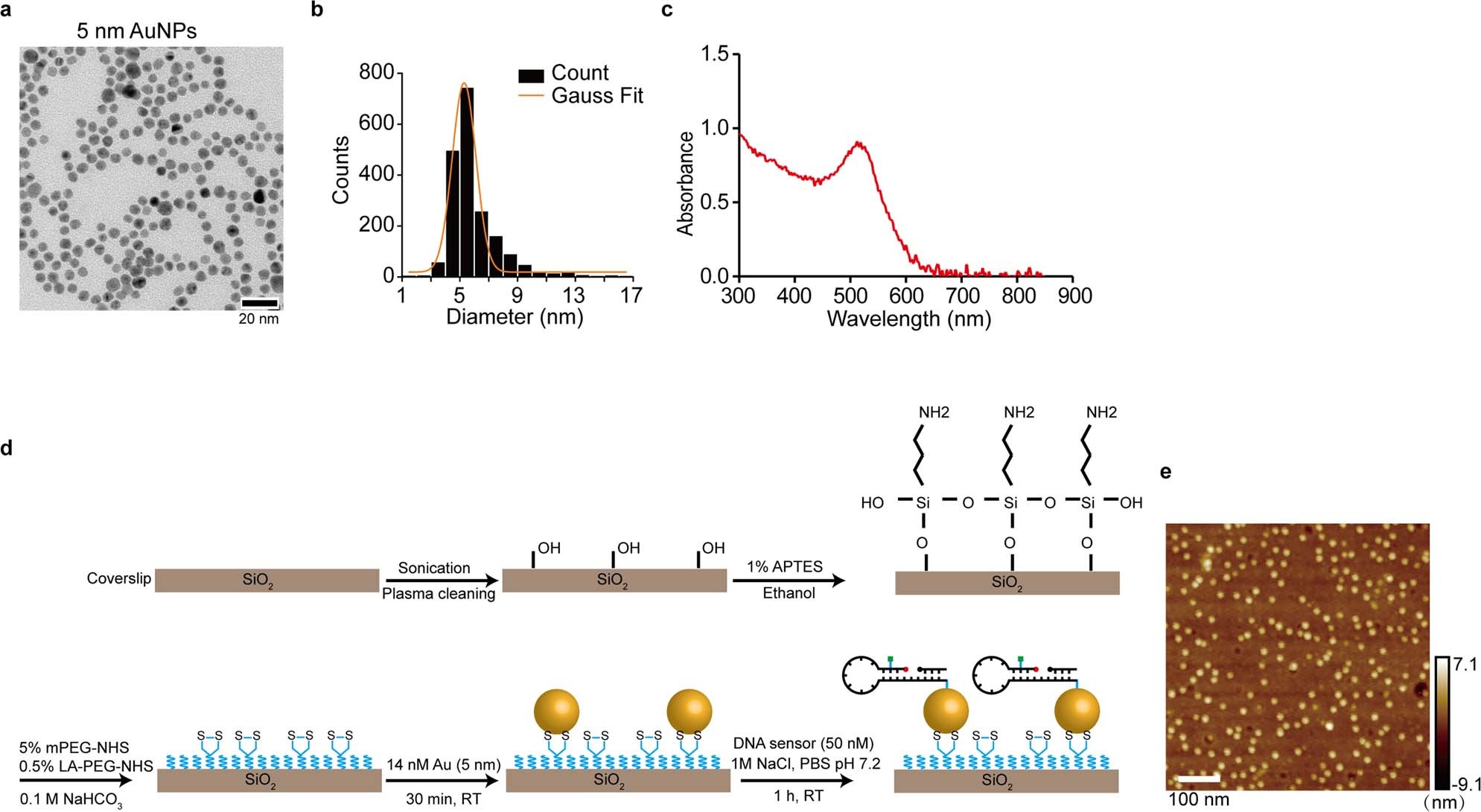 Extended Data Fig. 3: Characterization of AuNPs and RSDTPs functionalized surfaces preparation.