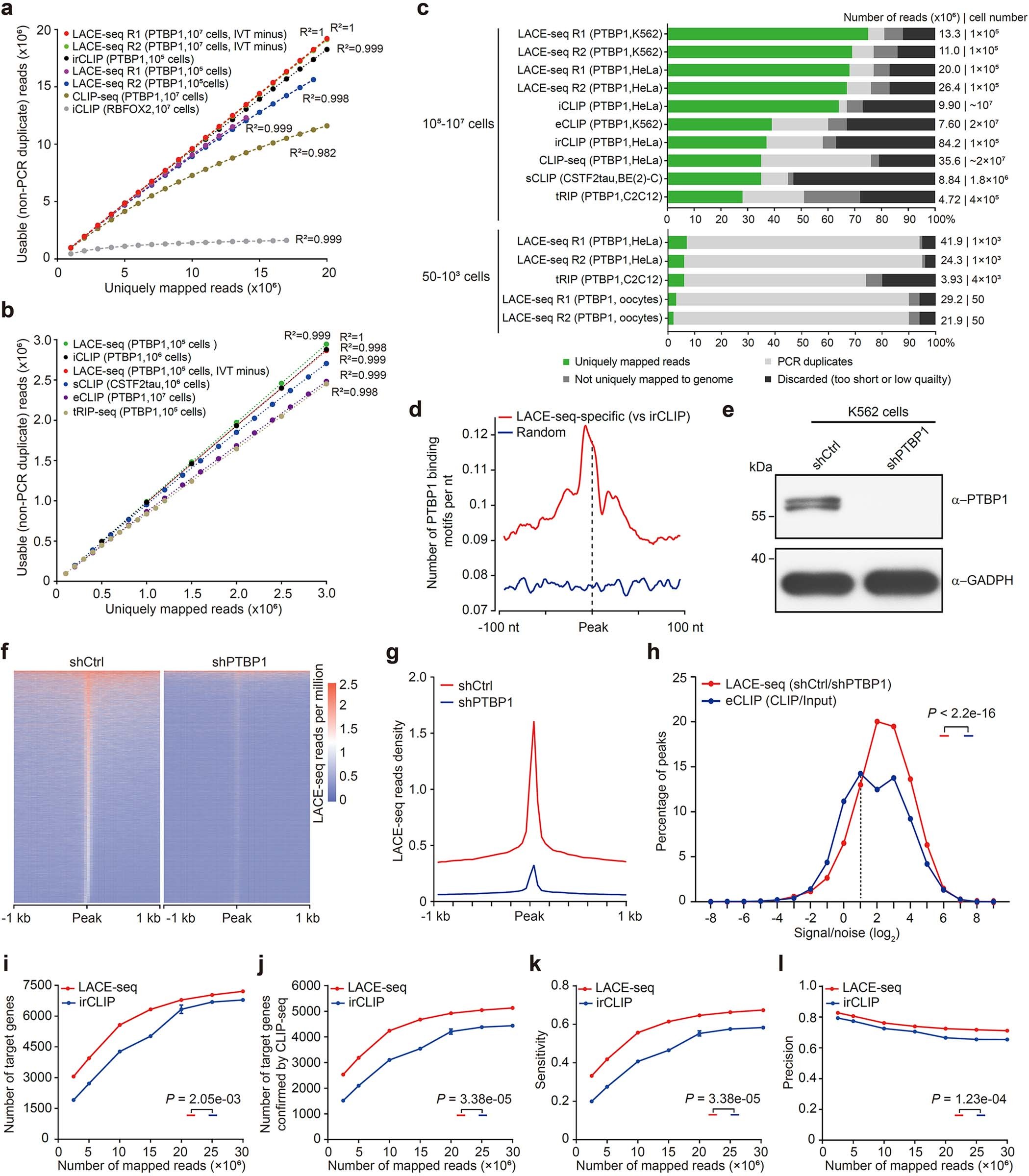 Extended Data Fig. 2: Comparison between LACE-seq and CLIP-based methods.