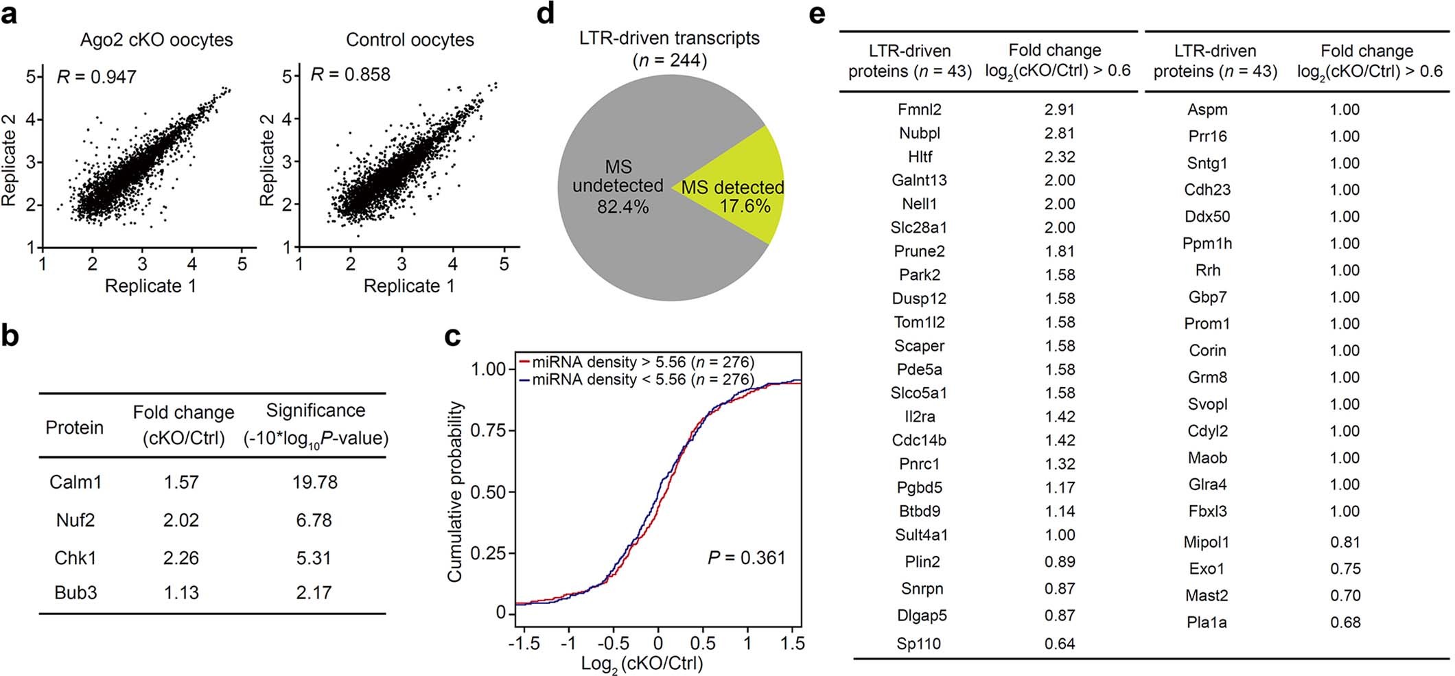 Extended Data Fig. 9: Proteome analysis of Ago2-null oocytes.