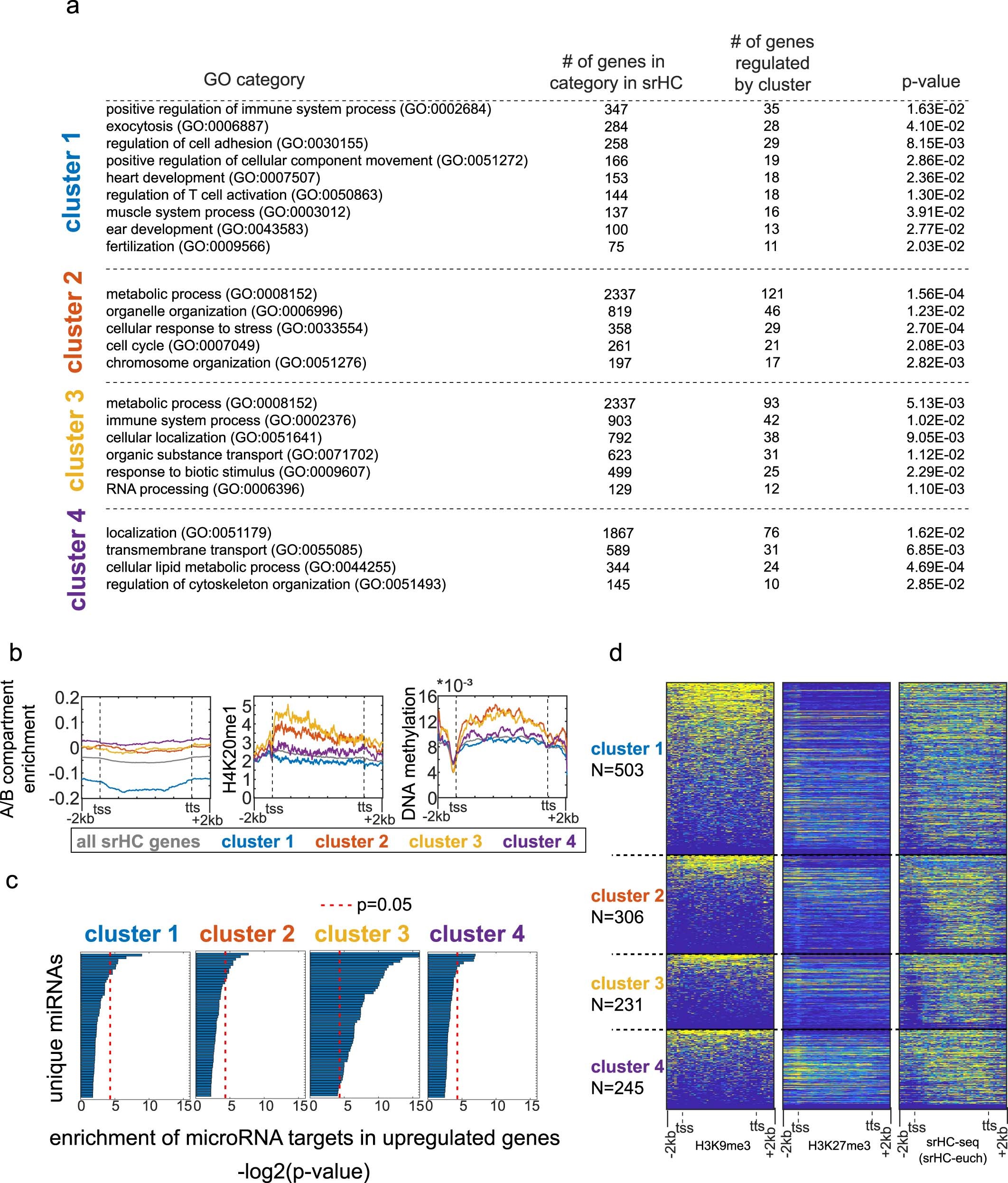Extended Data Fig. 7