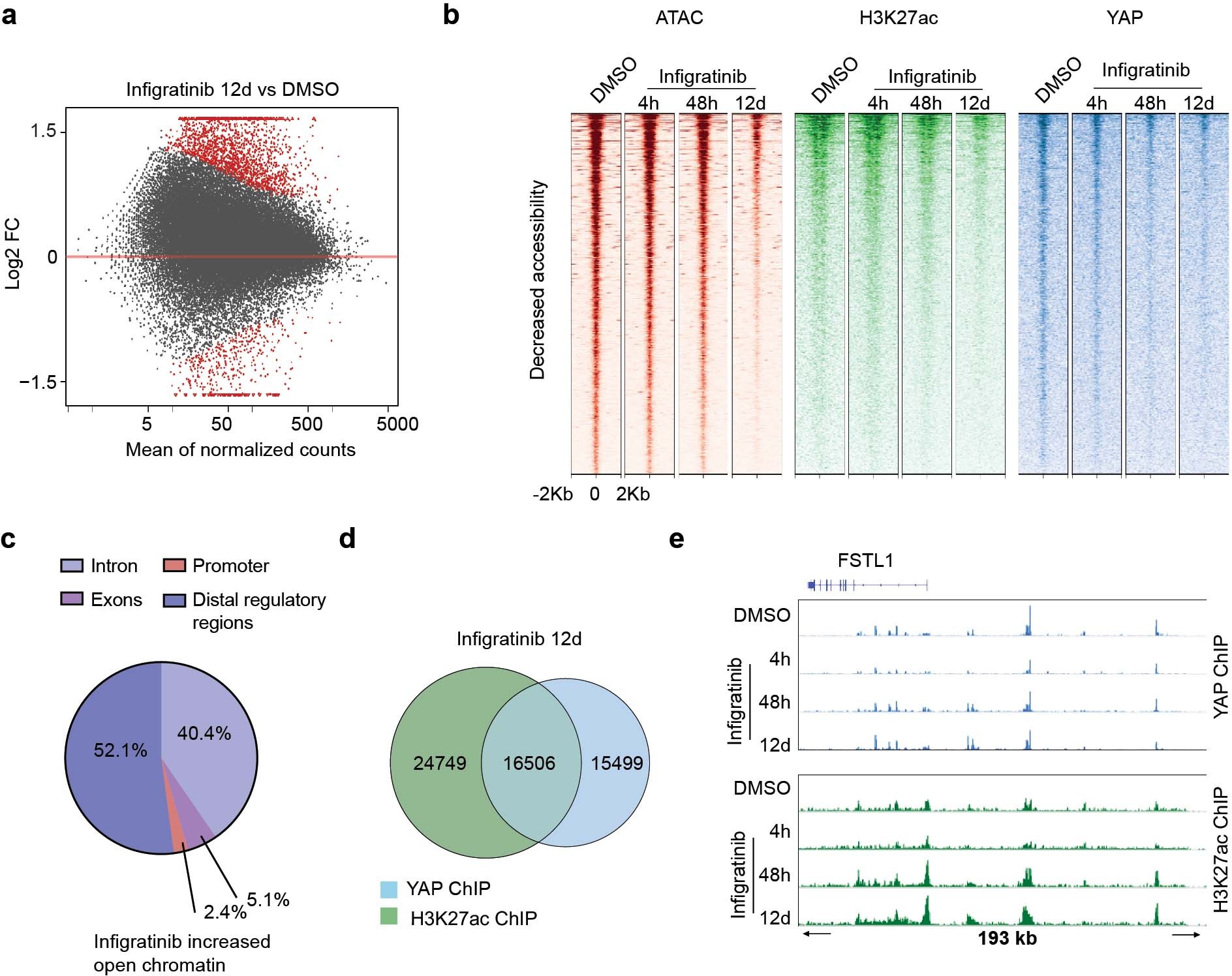 Extended Data Fig. 4: FGFR inhibition regulates enhancer landscape in TNBC cells.