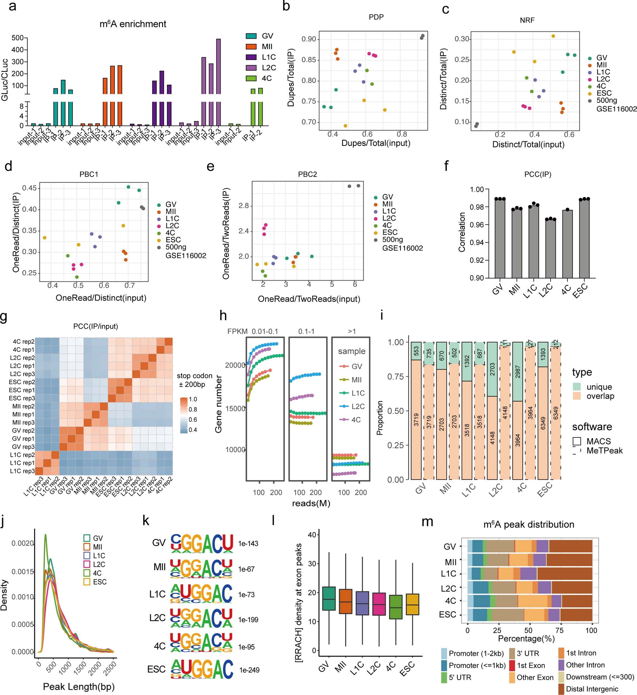 Extended Data Fig. 2: Validation of ULI-MeRIP-seq data quality in oocytes and embryos.