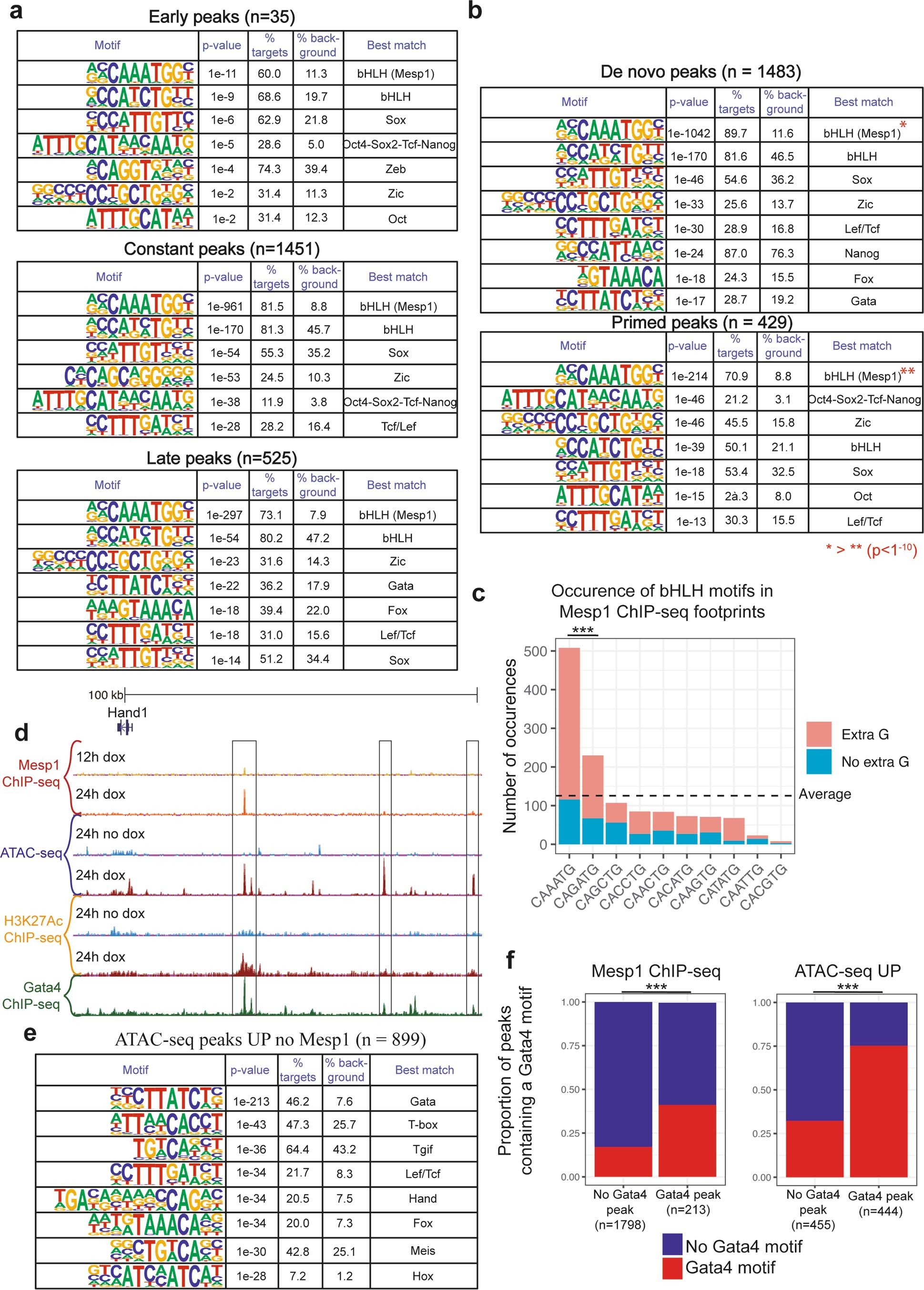 Extended Data Fig. 3