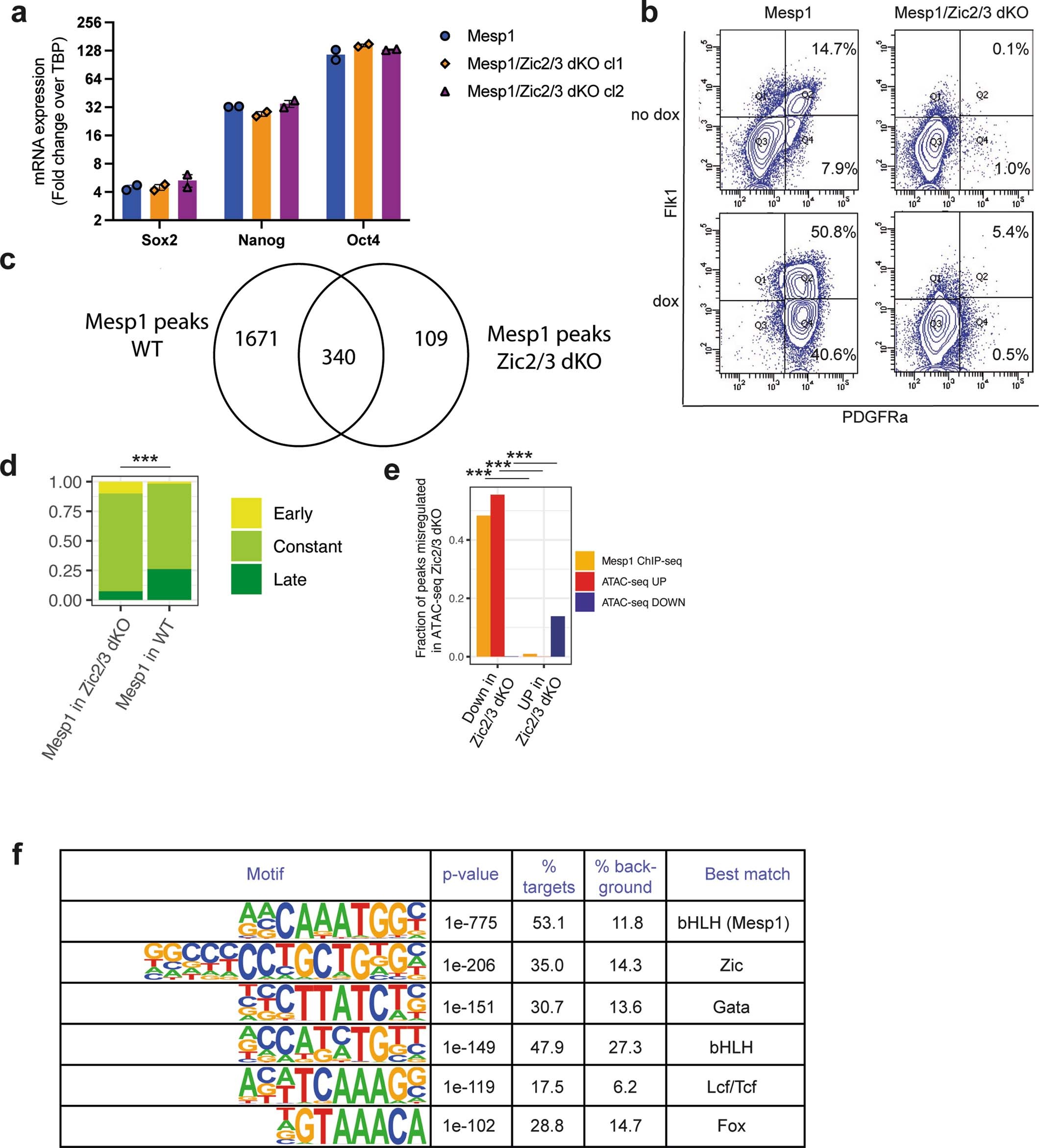 Extended Data Fig. 9