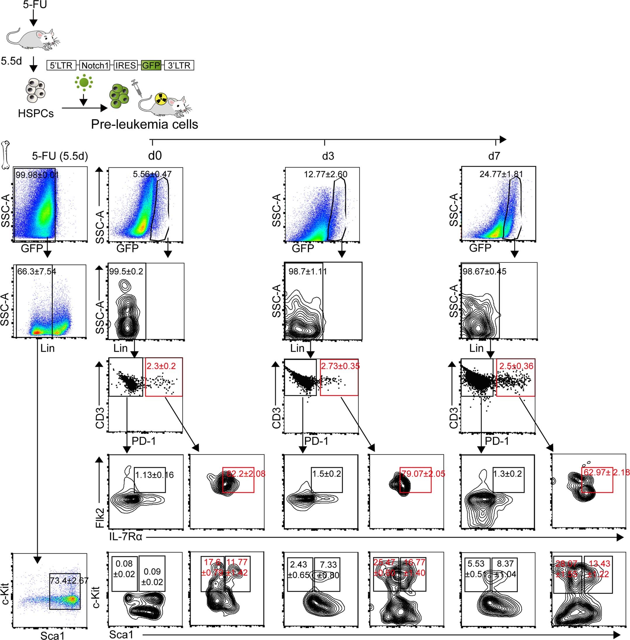 Extended Data Fig. 1: Characterization of PD-1+ T-ALL cells.