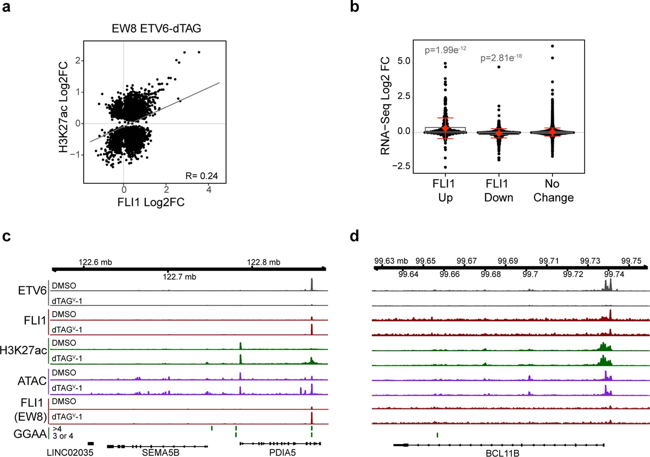 Extended Data Fig. 5: ETV6 constrains EWS/FLI-induced gene expression.