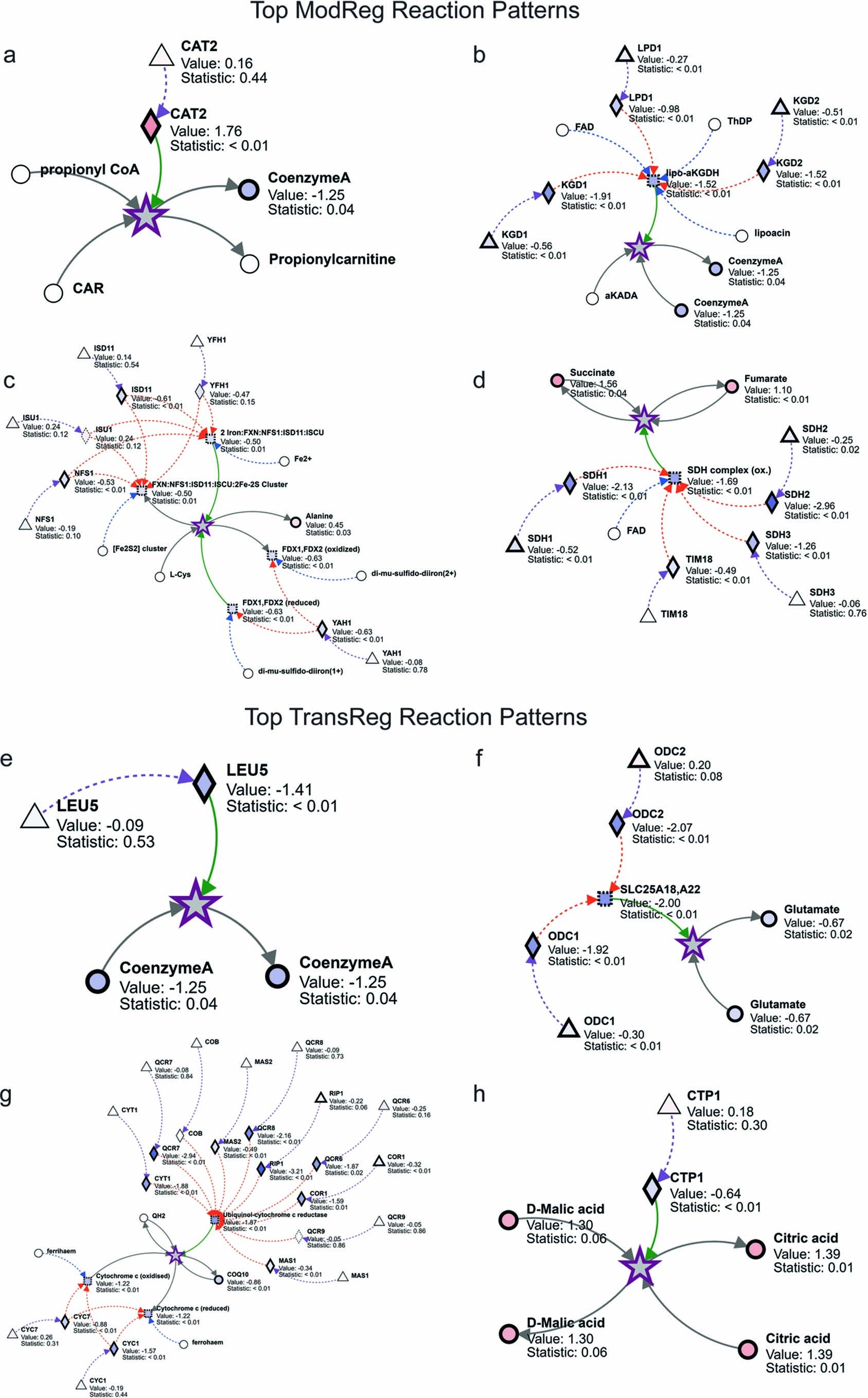 Extended Data Fig. 7: Top-ranking ModReg and TransReg reaction patterns identified in steady-state proteomics and metabolomics data in the mct1 Δ background.