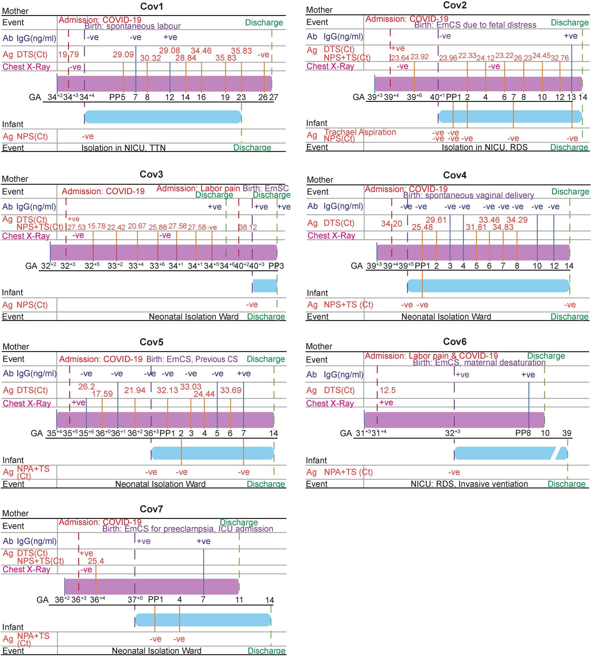 Extended Data Fig. 1: Case timelines for the patient samples.
