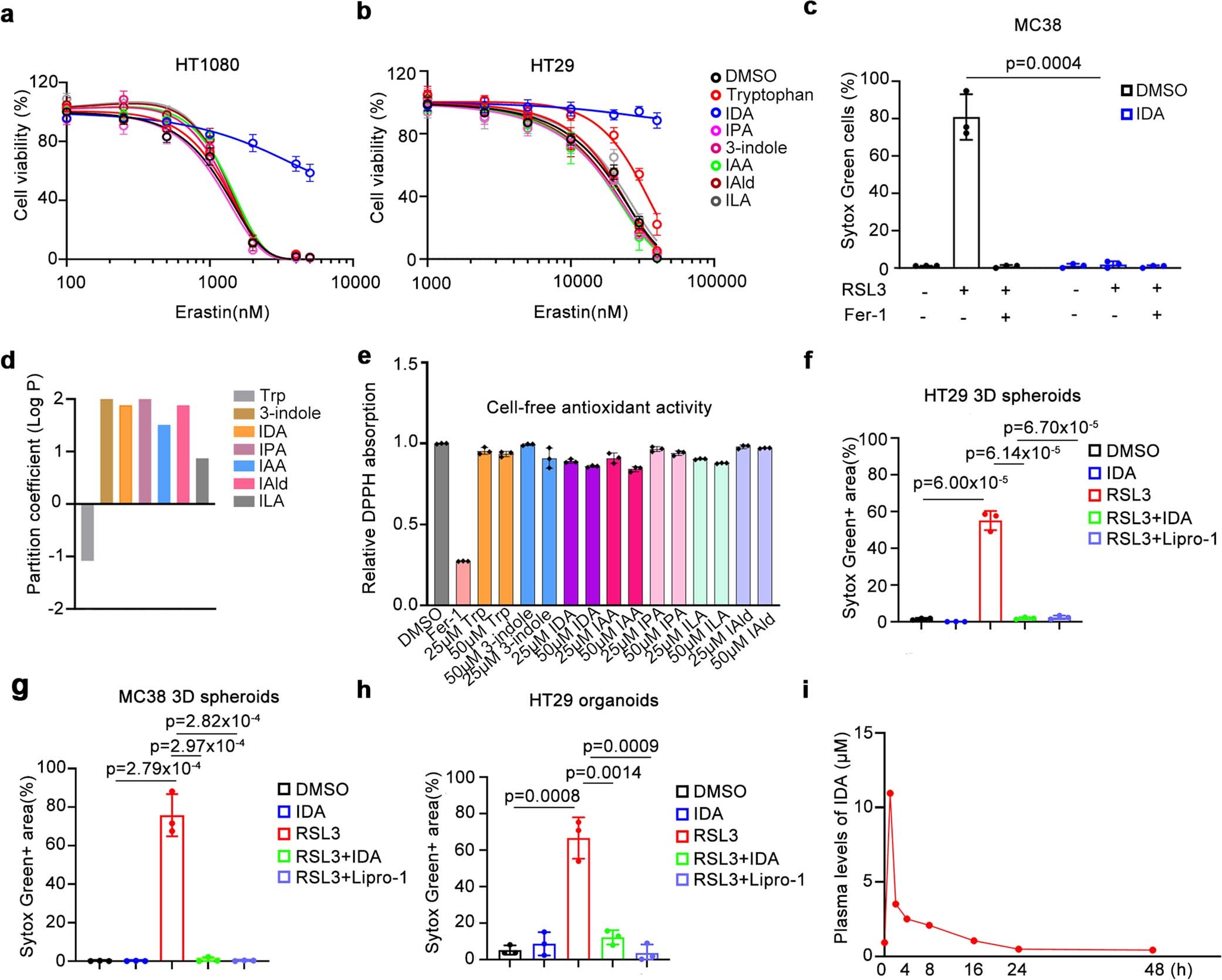 Extended Data Fig. 2: IDA-mediated ferroptosis inhibition is independent of RTA activity and promotes tumour growth both in vitro and in vivo.