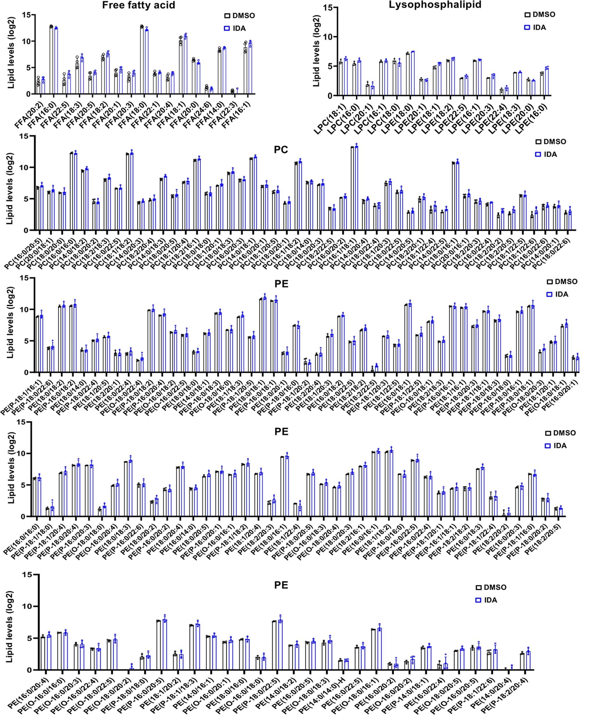 Extended Data Fig. 6: Supplementation with IDA does not alter the phospholipid composition.