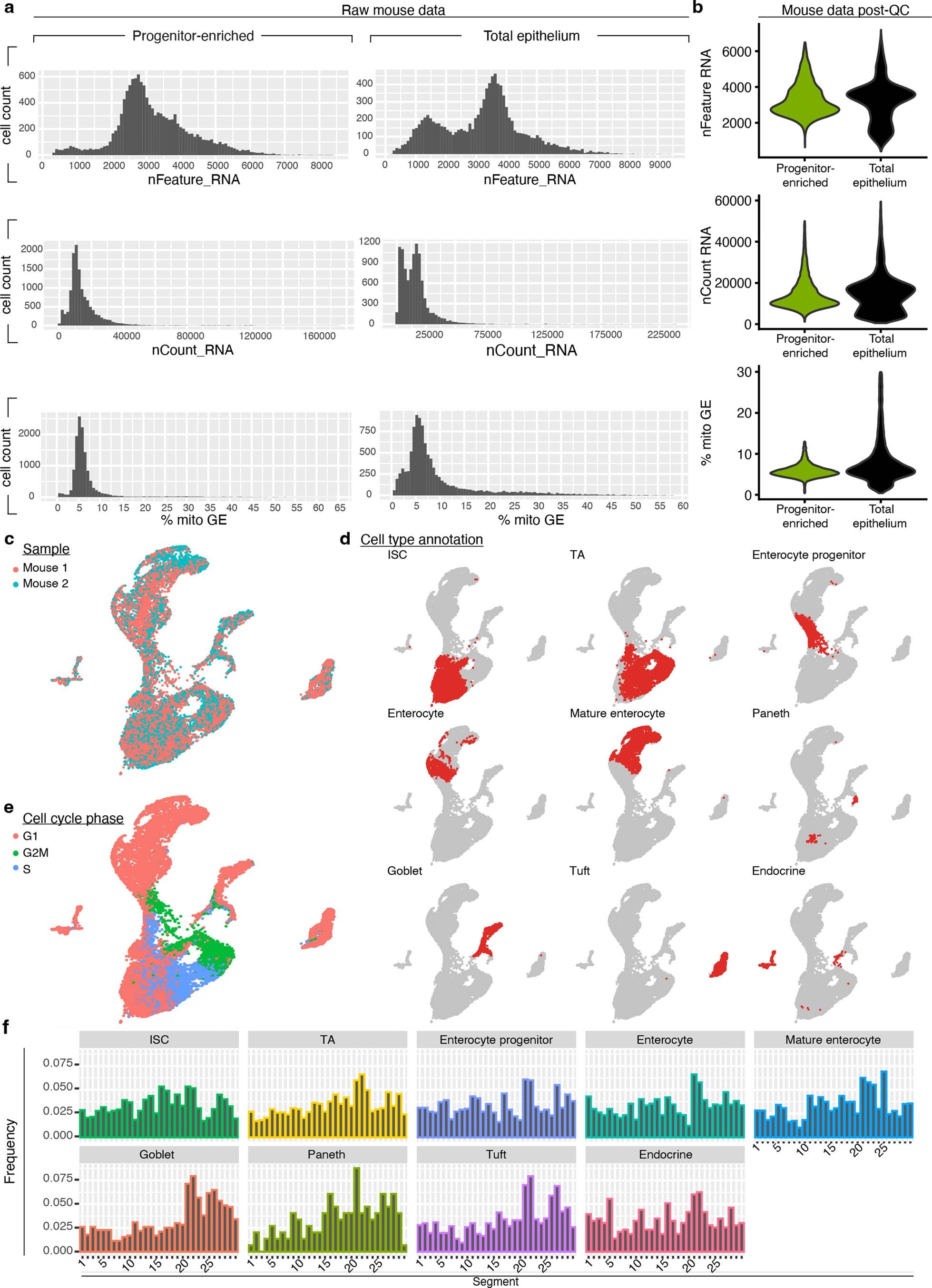Extended Data Fig. 1: Quality control and initial processing of mouse scRNA-seq data.