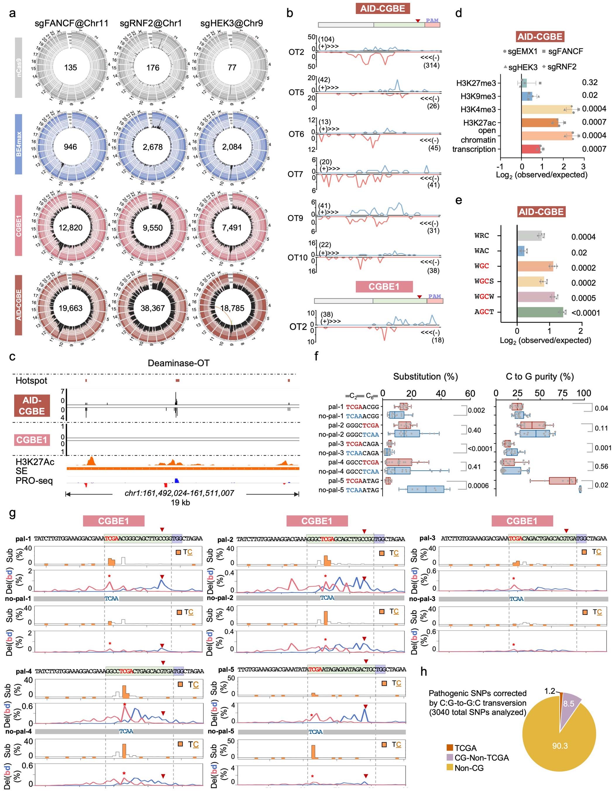 Extended Data Fig. 5: Chromosomal translocation profiles.