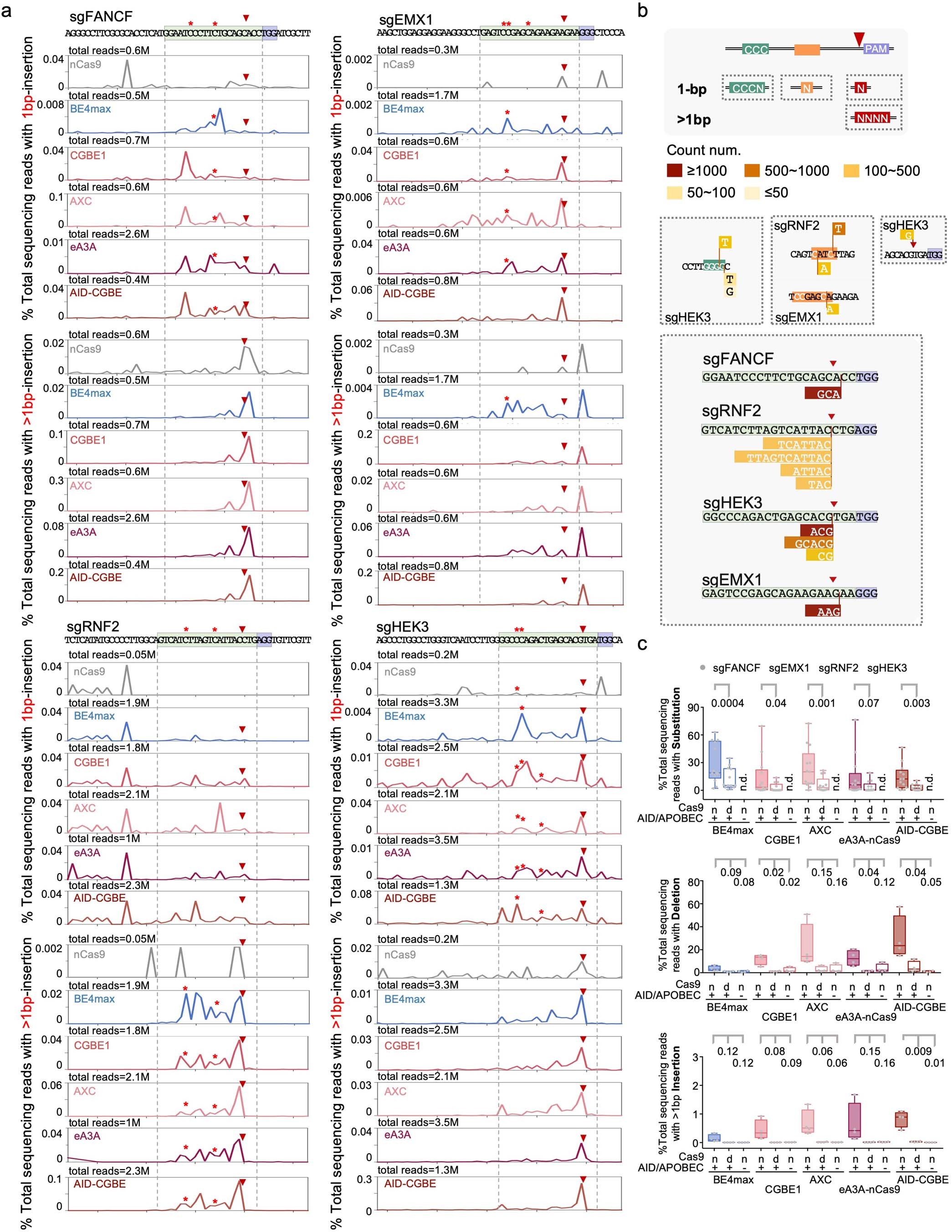 Extended Data Fig. 3: Insertion profiles generated by BEs.