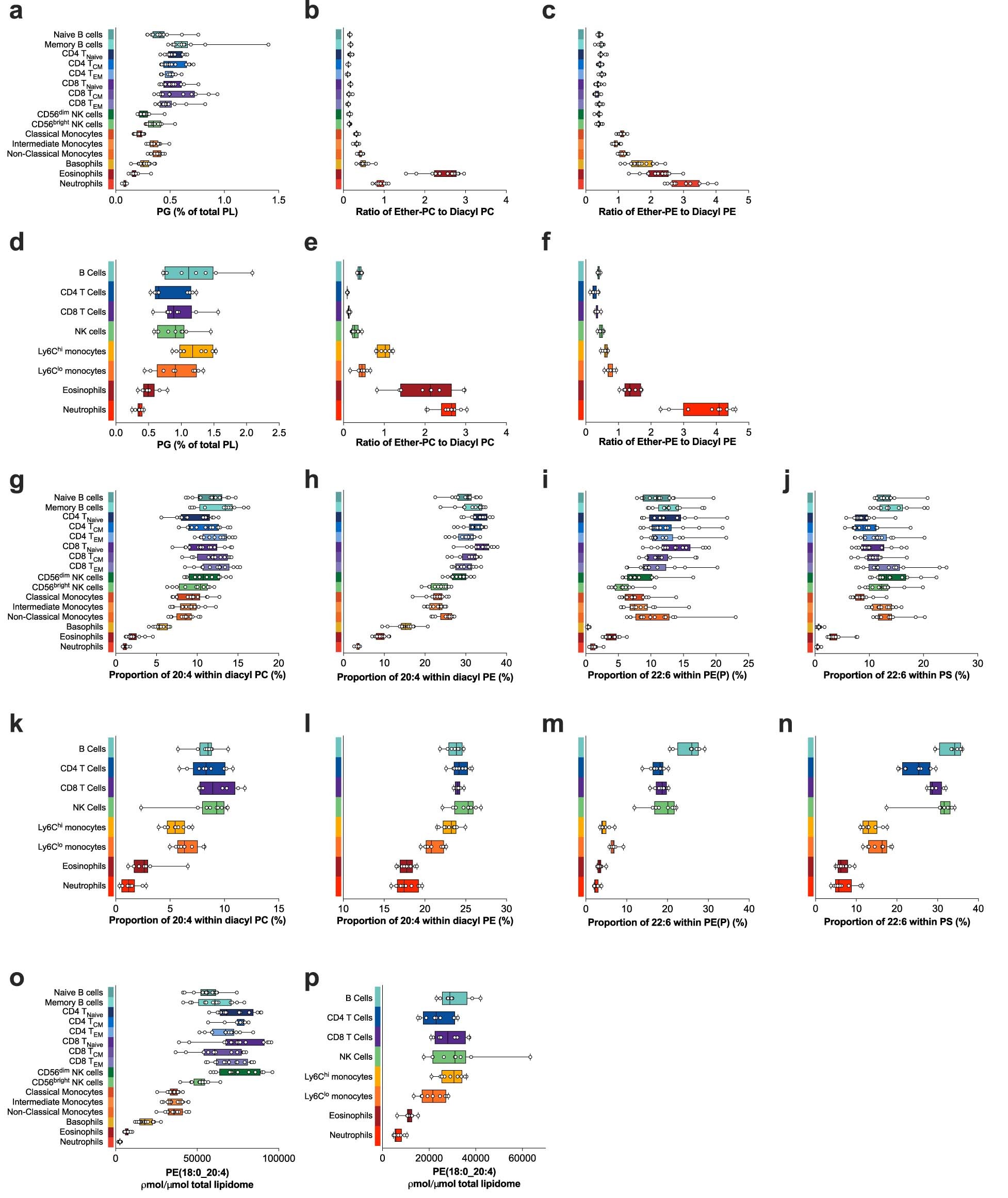 Extended Data Fig. 1: Changes in specific lipid features in human and mouse immune cells.