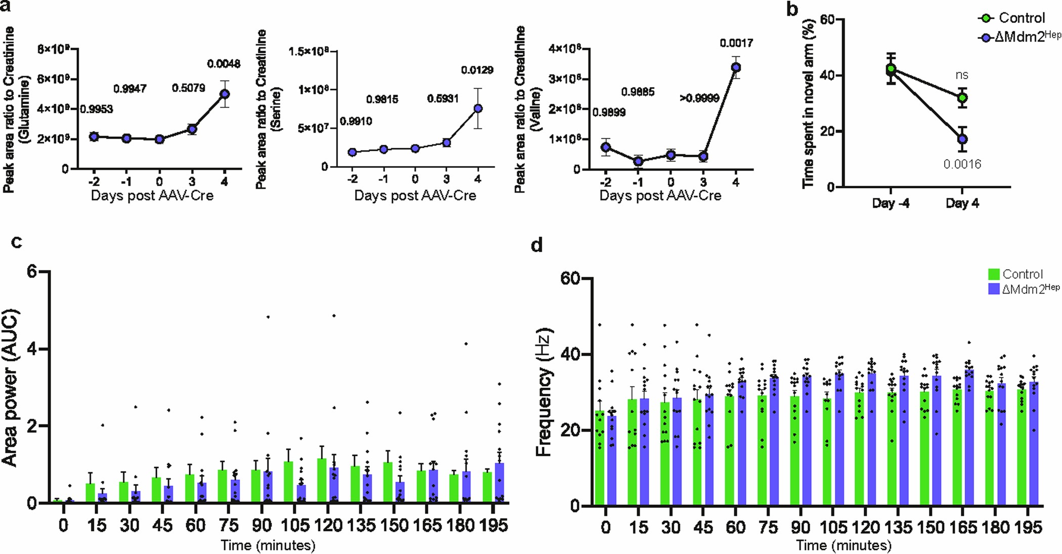 Extended Data Fig. 4: Renal and brain dysfunction in response to liver senescence.