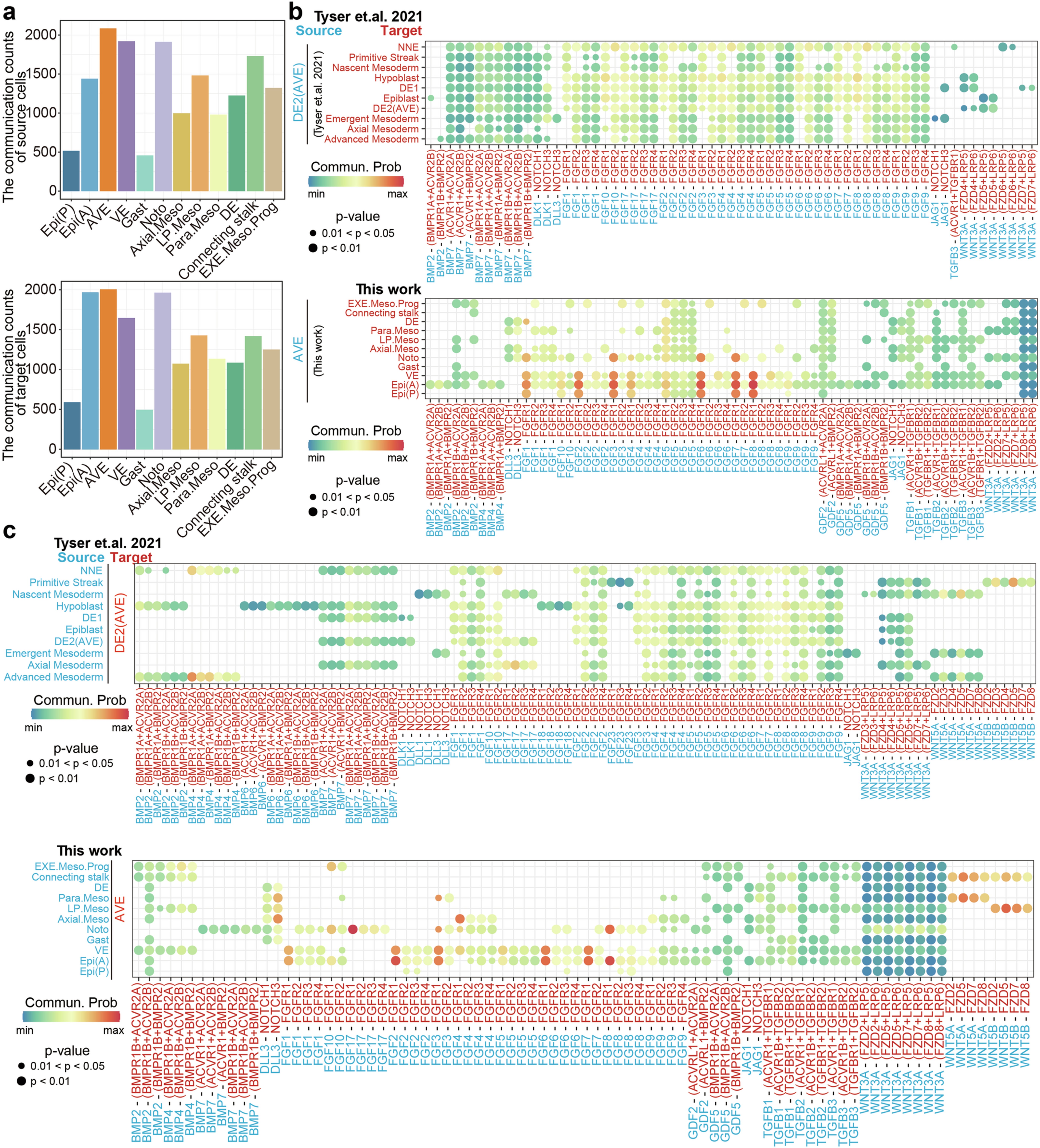 Extended Data Fig. 8: Spatial analysis of key signalling pathways in AVE.