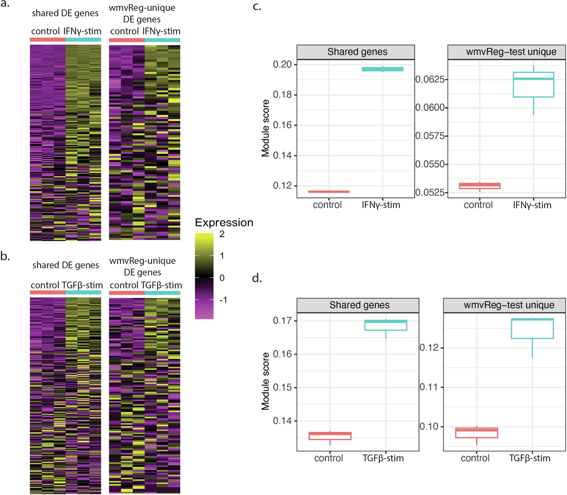 Extended Data Fig. 6: Validation of Mixscale-specific differential expression genes using bulk RNA-seq data.