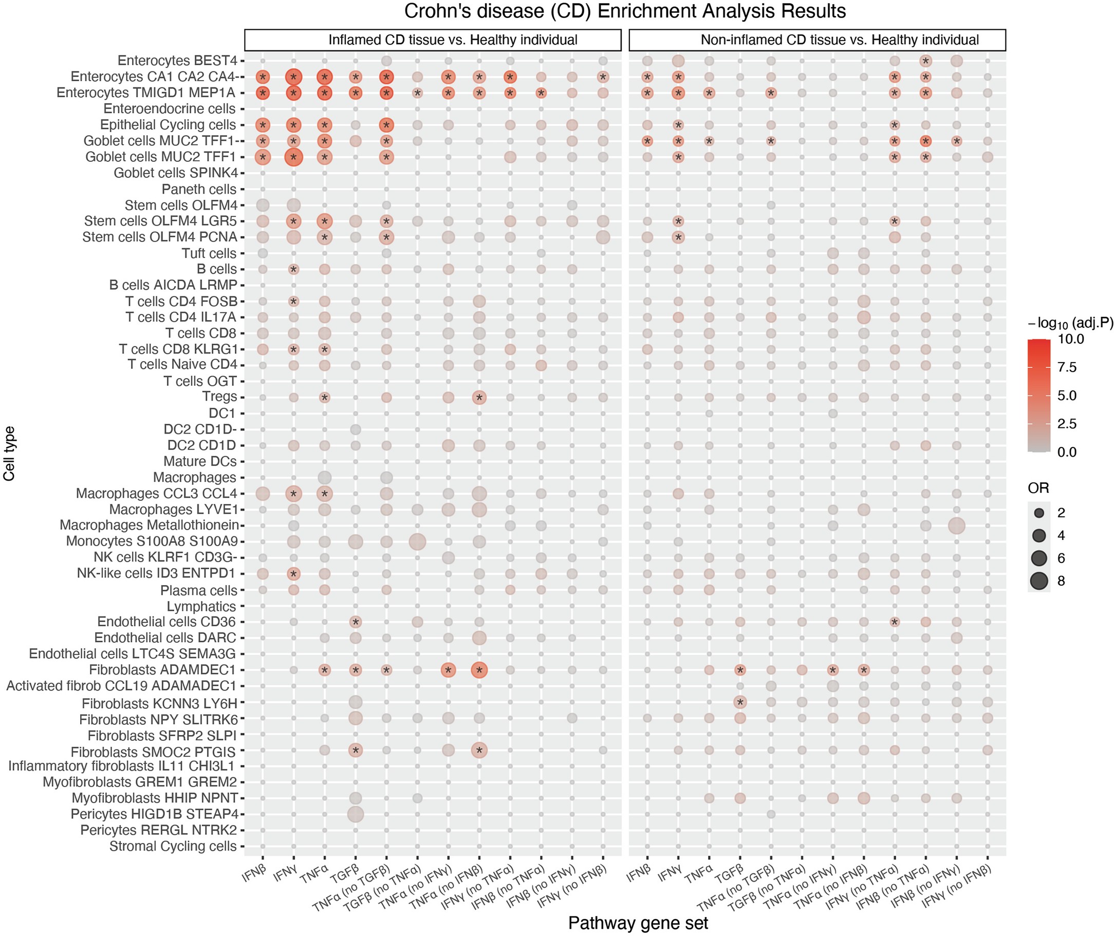 Extended Data Fig. 10: Perturb-seq derived gene signatures show cell-type-specific enrichment in Crohn’s disease.