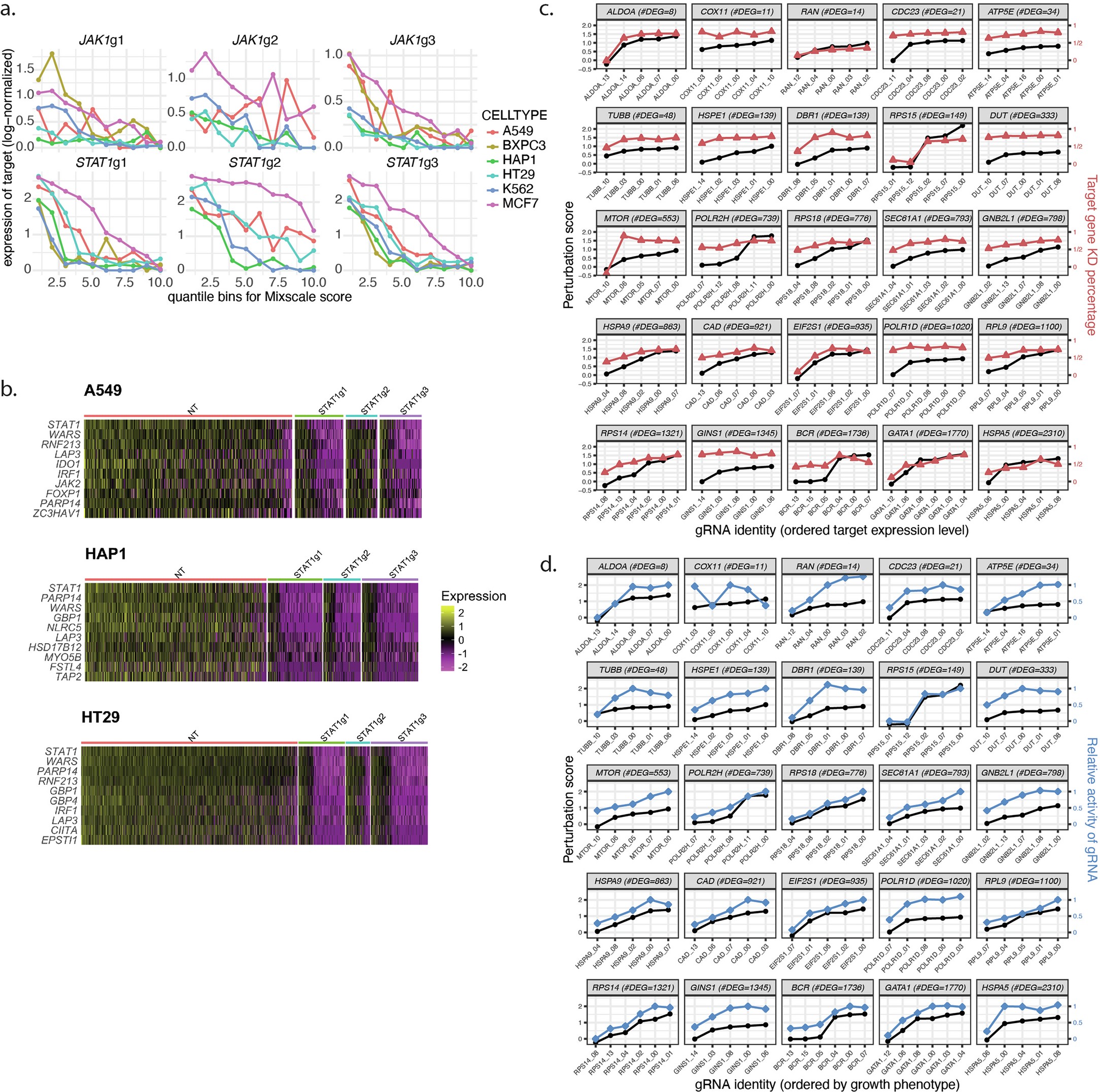 Extended Data Fig. 2: Validation of Mixscale perturbation scores across different sgRNAs and datasets.