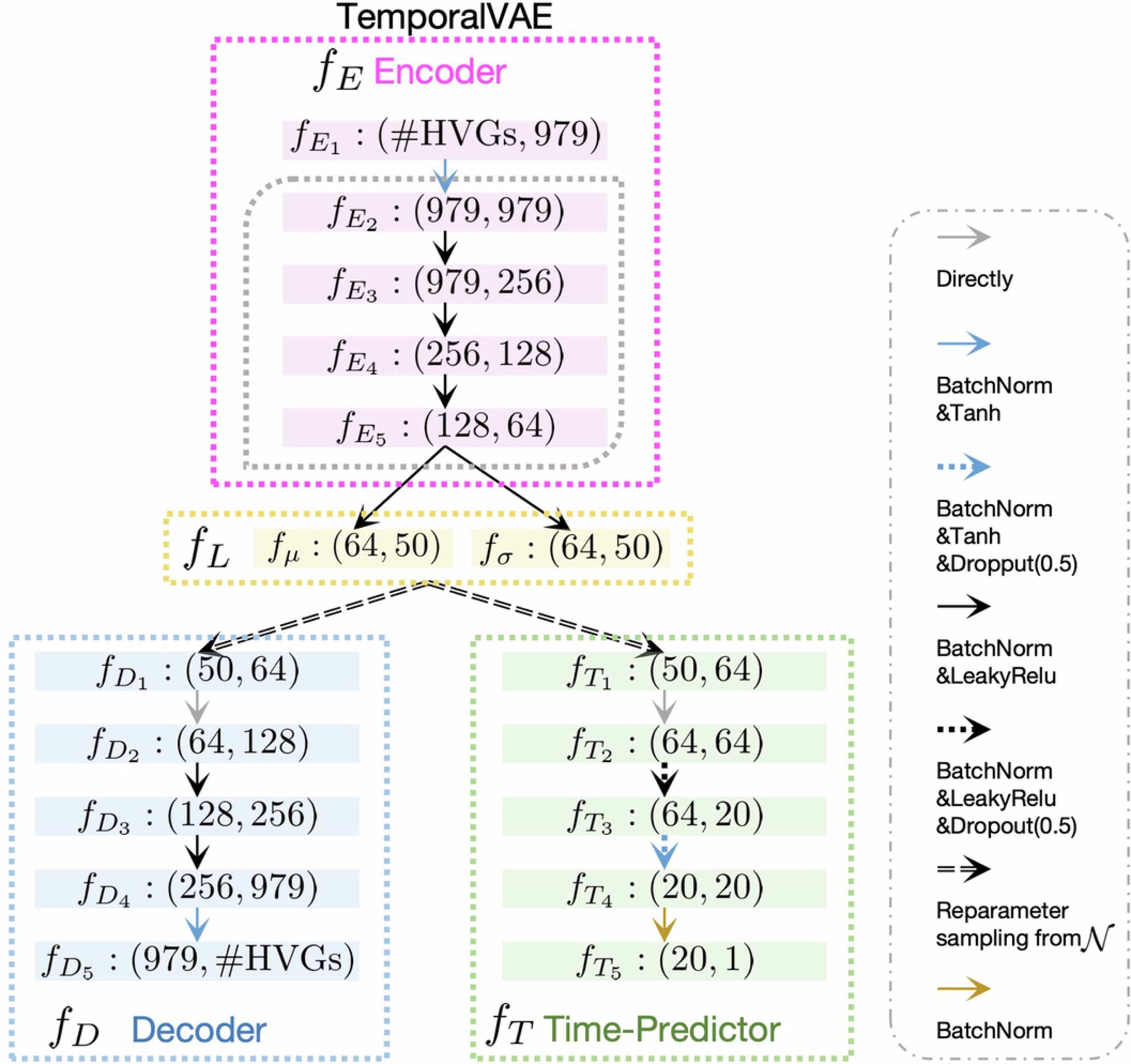 Extended Data Fig. 1: Detail architecture of TemporalVAE.