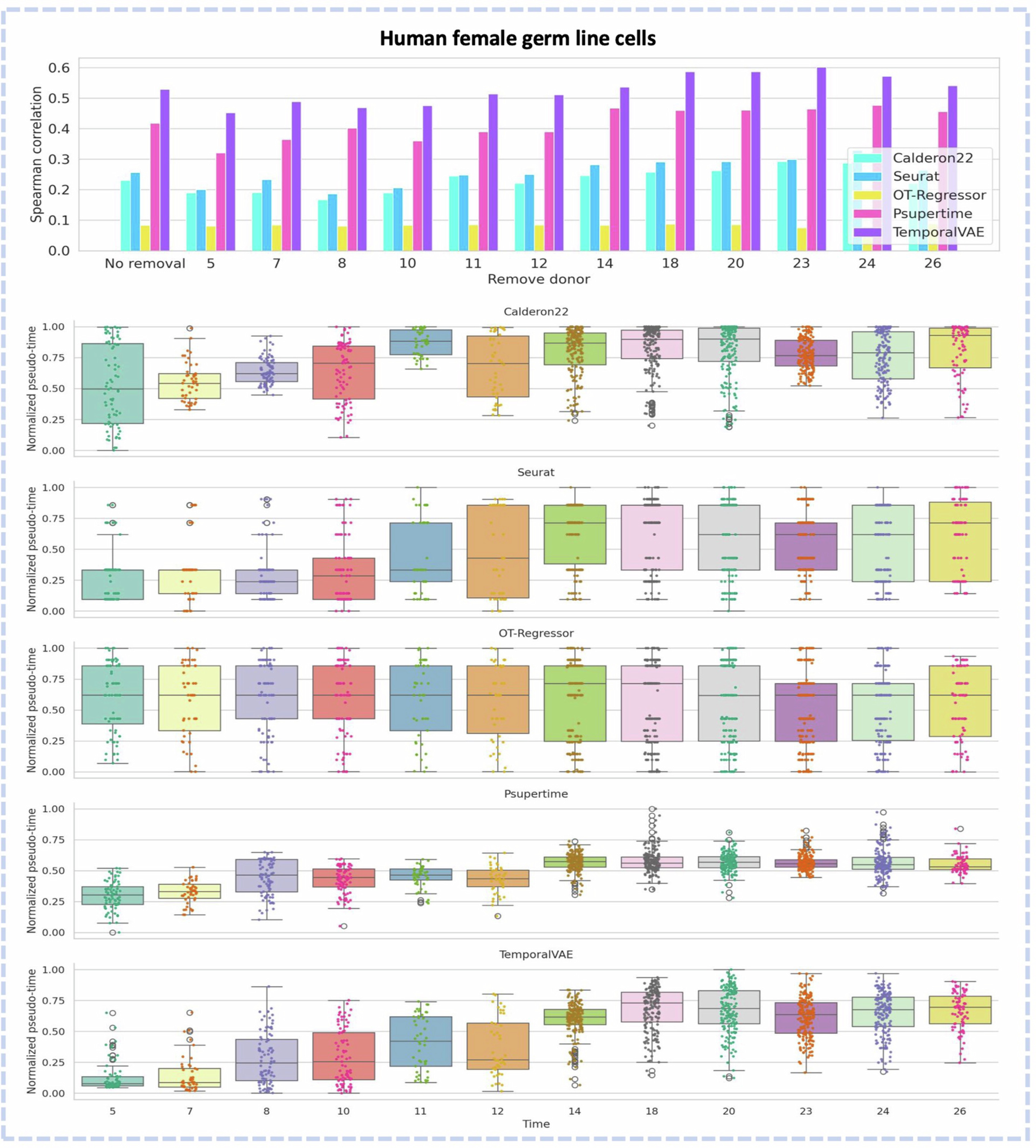 Extended Data Fig. 2: Benchmark results on Human female germline datasets.