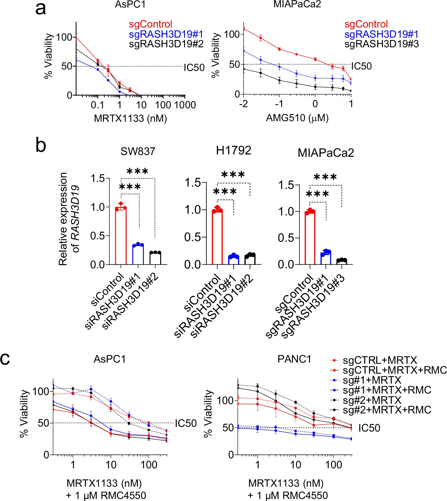 Extended Data Fig. 7: Deletion of RASH3D19 sensitizes mutant KRAS expressing PDAC, CRC, and NSCLC cells to RAS inhibitors.