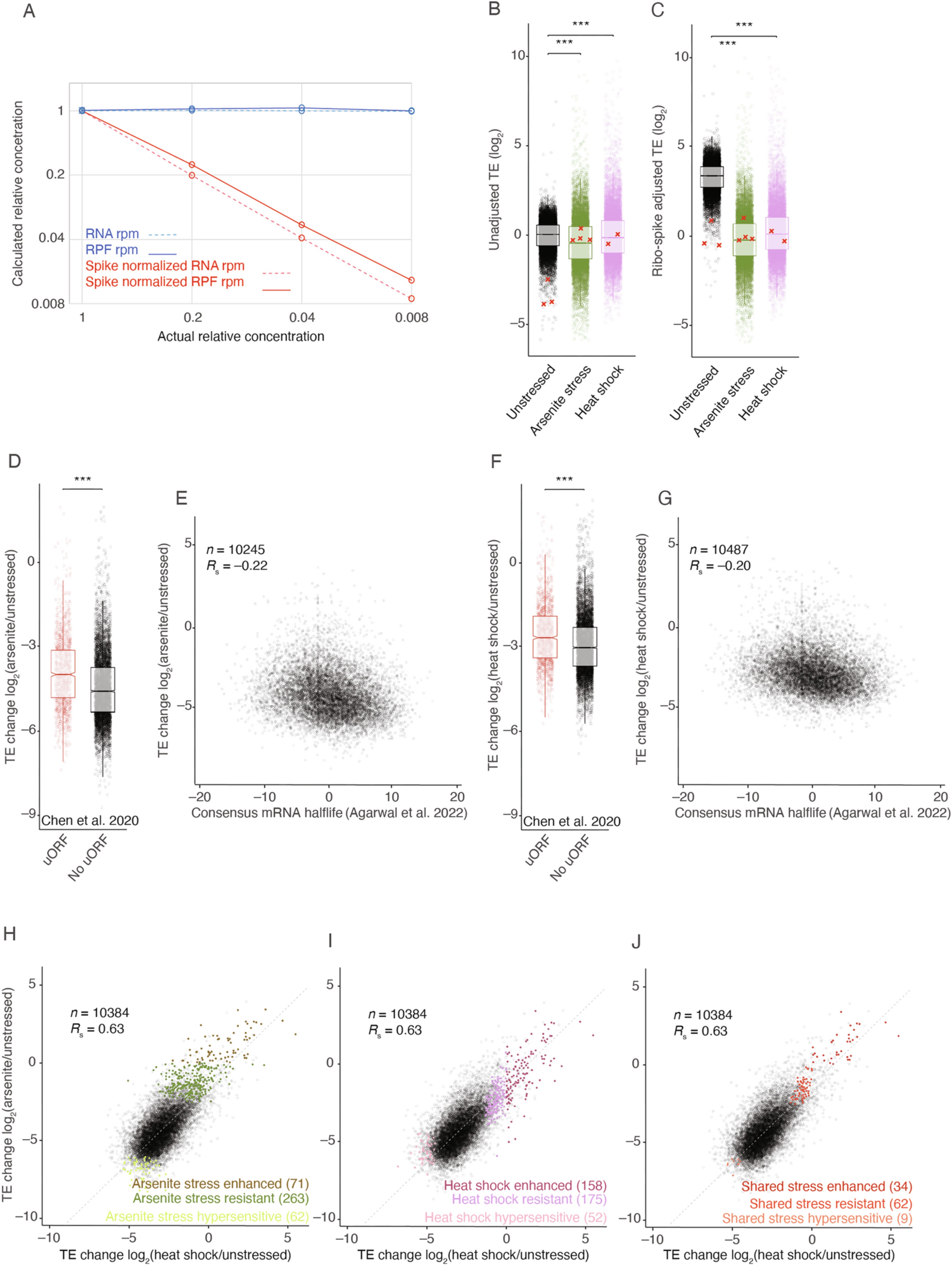 Extended Data Fig. 1: Heat shock and oxidative stress illicit similar but distinct ISR translation programs.