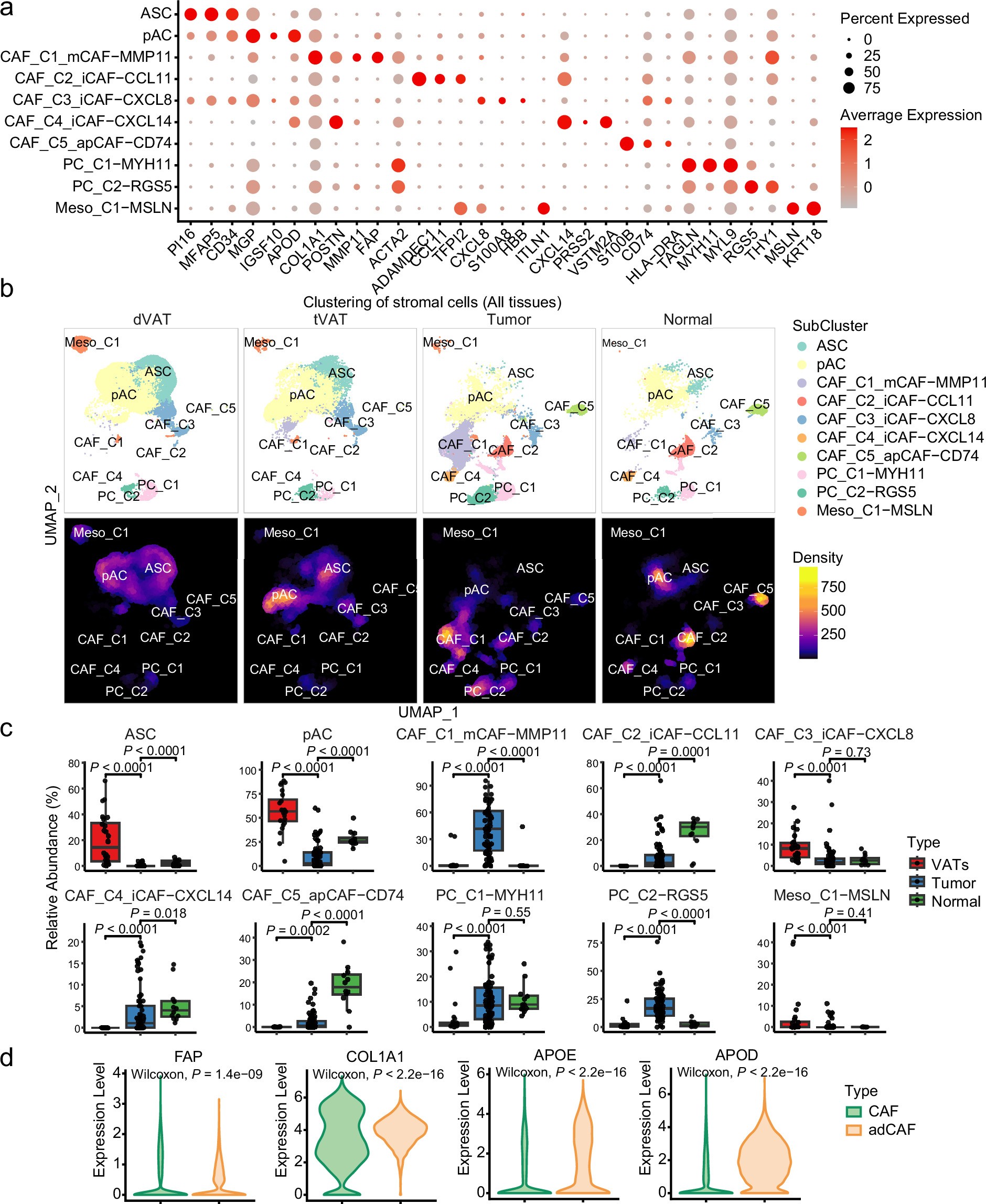 Extended Data Fig. 4: Cross-tissue diversity of stromal cells in VATs, PT and PN.