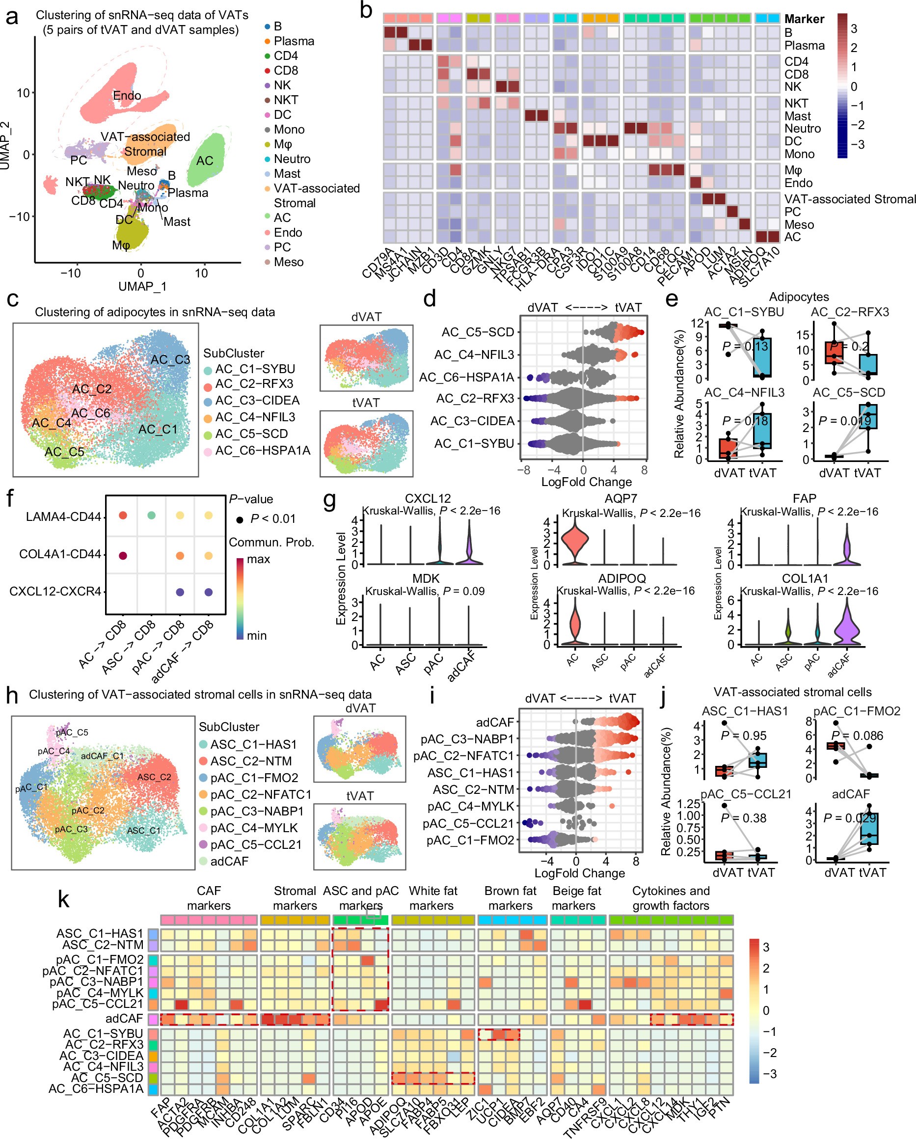 Extended Data Fig. 6: Single-nucleus RNA profiling characterizes the stromal microenvironment and mature adipocytes of tVAT.