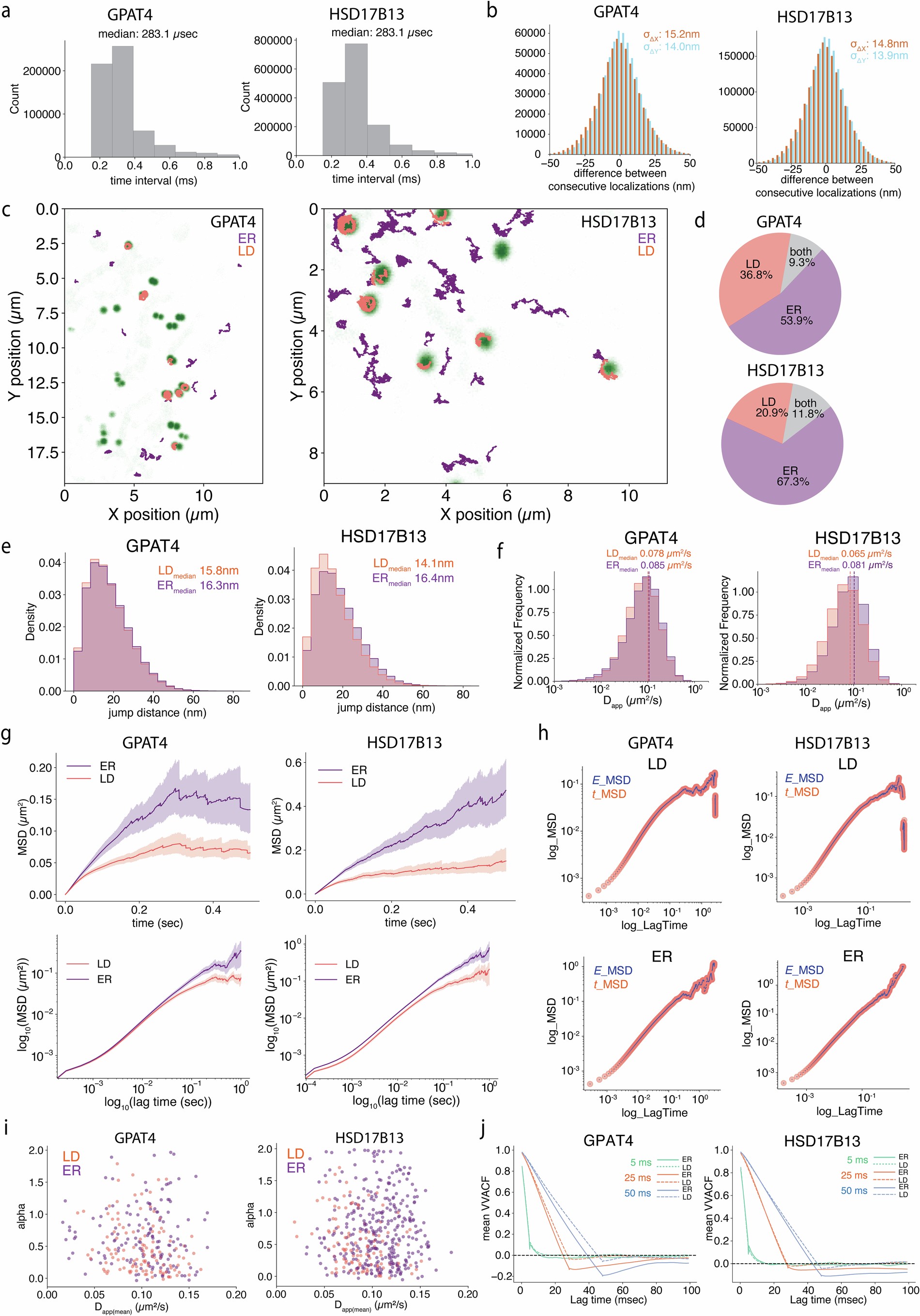Extended Data Fig. 1: MINFLUX single-molecule analysis of metabolic enzymes GPAT4 and HSD17B13 on the ER and LDs.