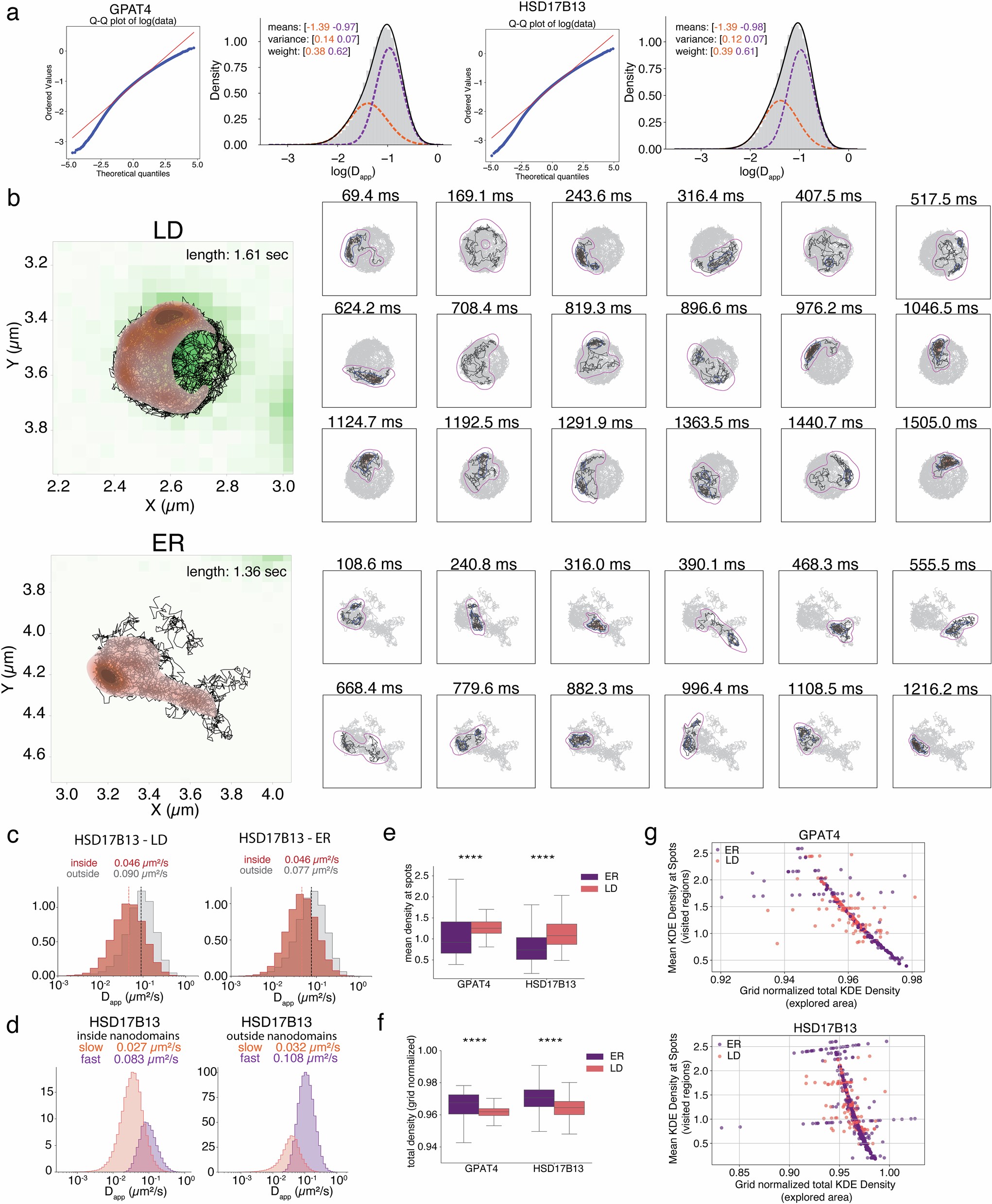 Extended Data Fig. 2: Nanodomain association of model LD cargo analyzed using Gaussian KDE.